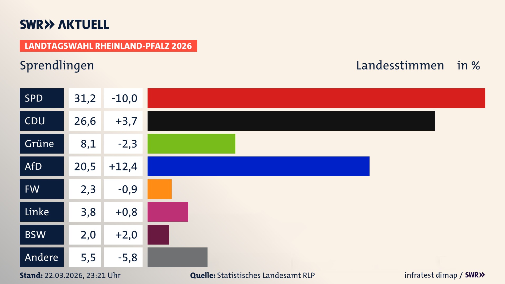 Landtagswahl 2026 Endergebnis Zweitstimme für Sprendlingen. In Sprendlingen erzielt die SPD 31,2 Prozent der gültigen Landesstimmen. Die CDU landet bei 26,6 Prozent. Die Grünen erreichen 8,1 Prozent. Die AfD kommt auf 20,5 Prozent. Die Freien Wähler landen bei 2,3 Prozent. Die Linke erreicht 3,8 Prozent. Das 2021 nicht angetretener BSW bekommt 2,0 Prozent.