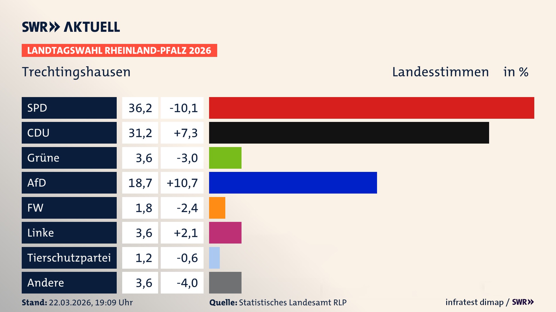 Landtagswahl 2026 Endergebnis Zweitstimme für Trechtingshausen. In Trechtingshausen erzielt die SPD 36,2 Prozent der gültigen Landesstimmen. Die CDU landet bei 31,2 Prozent. Die Grünen erreichen 3,6 Prozent. Die AfD kommt auf 18,7 Prozent. Die Freien Wähler landen bei 1,8 Prozent. Die Linke erreicht 3,6 Prozent. Das 2021 nicht angetretener BSW bekommt 1,2 Prozent.