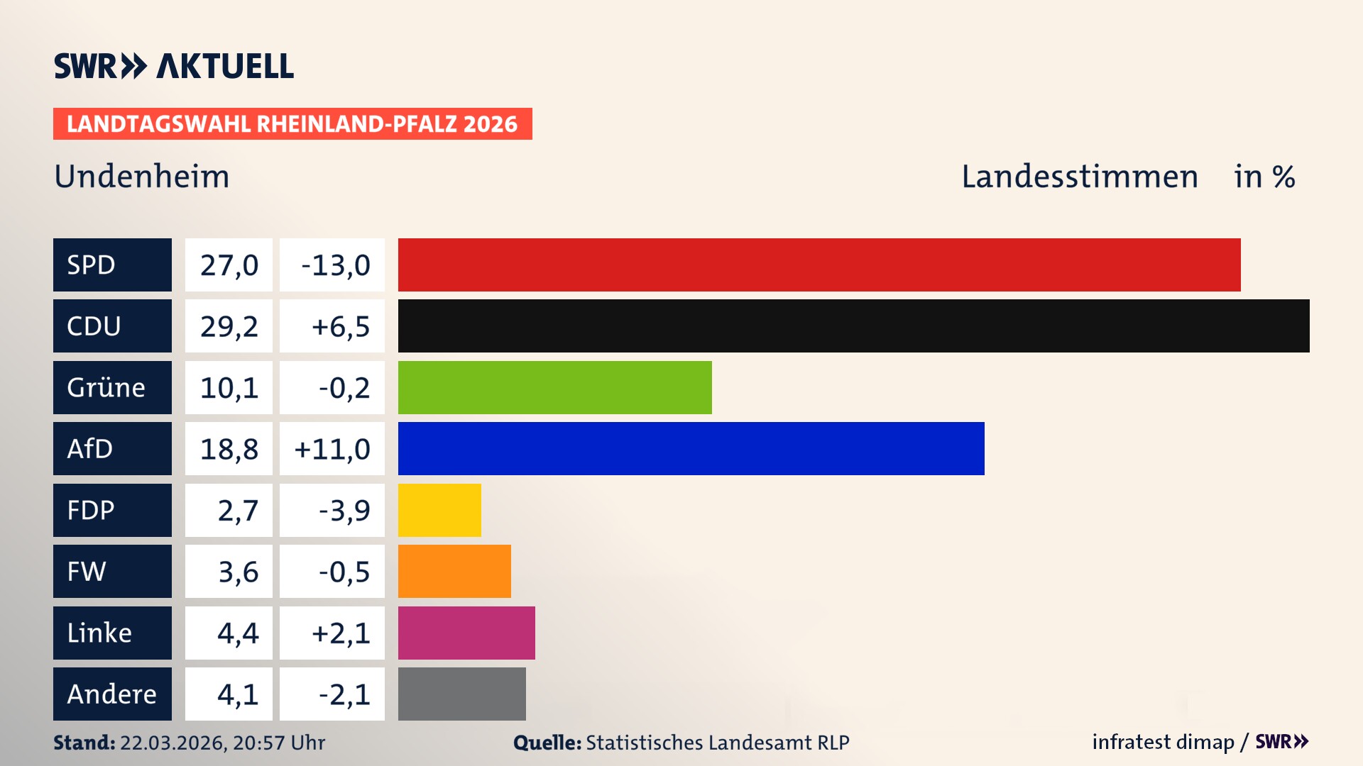 Landtagswahl 2026 Endergebnis Zweitstimme für Undenheim. In Undenheim erzielt die SPD 27,0 Prozent der gültigen Landesstimmen. Die CDU landet bei 29,2 Prozent. Die Grünen erreichen 10,1 Prozent. Die AfD kommt auf 18,8 Prozent. Die FDP landet bei 2,7 Prozent. Die Freien Wähler erreichen 3,6 Prozent. Die Linke kommt auf 4,4 Prozent.