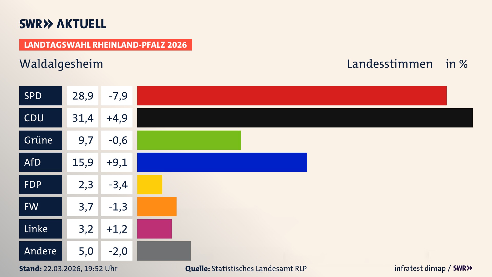 Landtagswahl 2026 Endergebnis Zweitstimme für Waldalgesheim. In Waldalgesheim erzielt die SPD 28,9 Prozent der gültigen Landesstimmen. Die CDU landet bei 31,4 Prozent. Die Grünen erreichen 9,7 Prozent. Die AfD kommt auf 15,9 Prozent. Die FDP landet bei 2,3 Prozent. Die Freien Wähler erreichen 3,7 Prozent. Die Linke kommt auf 3,2 Prozent.
