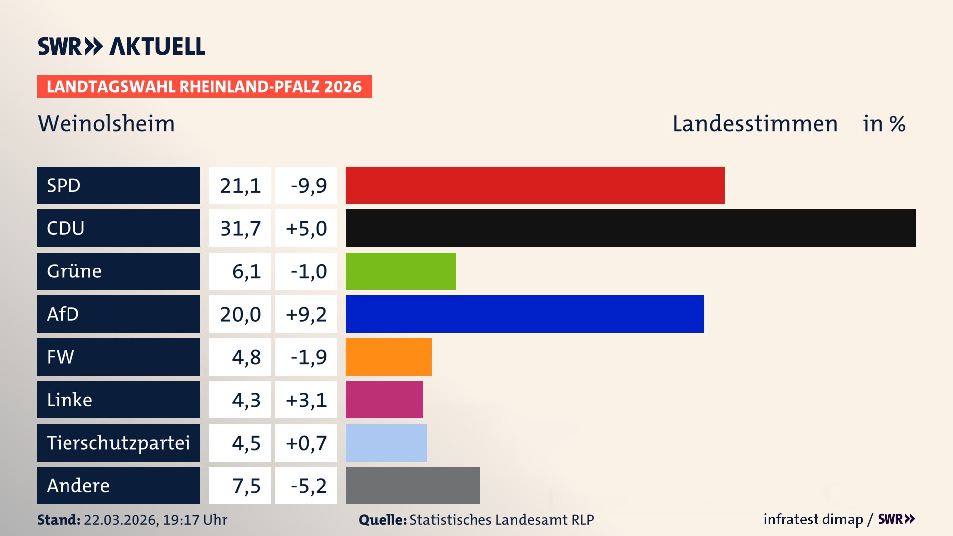 Landtagswahl 2026 Endergebnis Zweitstimme für Weinolsheim. In Weinolsheim erzielt die SPD 21,1 Prozent der gültigen Landesstimmen. Die CDU landet bei 31,7 Prozent. Die Grünen erreichen 6,1 Prozent. Die AfD kommt auf 20,0 Prozent. Die Freien Wähler landen bei 4,8 Prozent. Die Linke erreicht 4,3 Prozent. Die 2021 nicht angetretene Tierschutzpartei bekommt 4,5 Prozent.