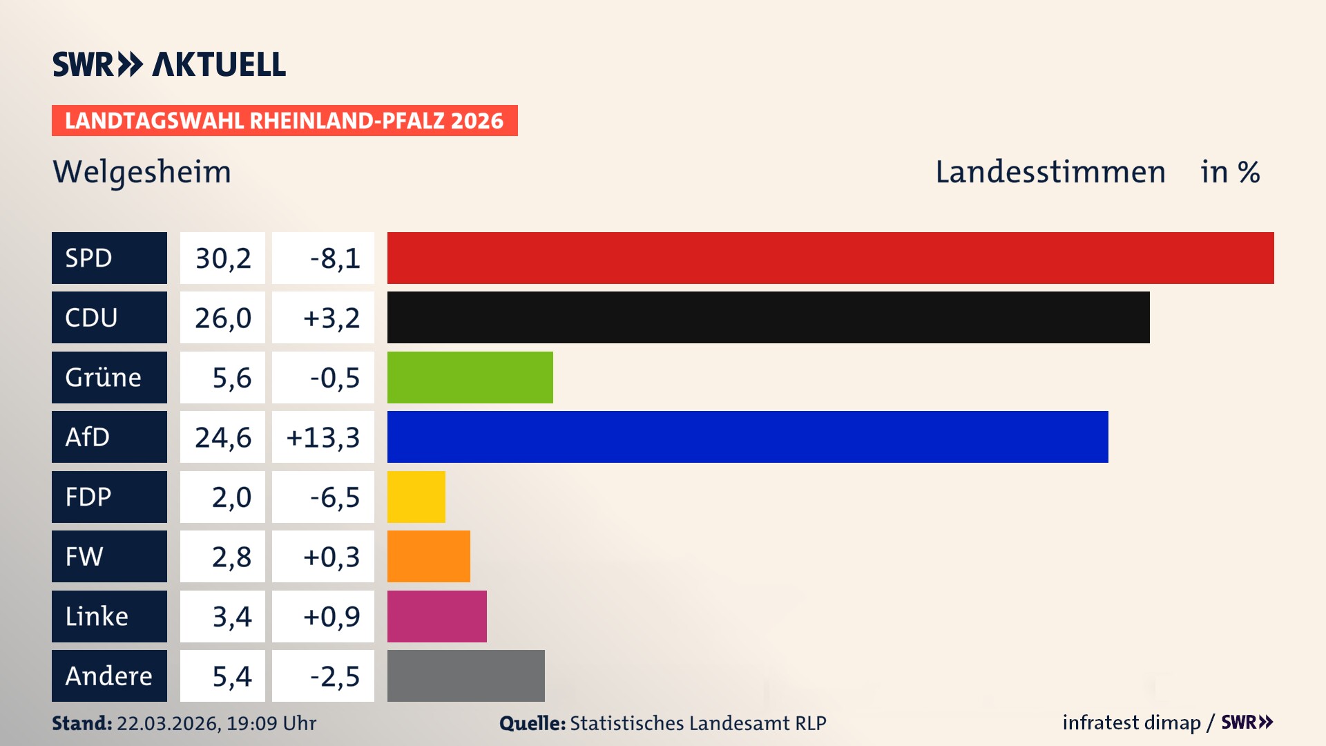 Landtagswahl 2026 Endergebnis Zweitstimme für Welgesheim. In Welgesheim erzielt die SPD 30,2 Prozent der gültigen Landesstimmen. Die CDU landet bei 26,0 Prozent. Die Grünen erreichen 5,6 Prozent. Die AfD kommt auf 24,6 Prozent. Die Freien Wähler landen bei 2,8 Prozent. Die Linke erreicht 3,4 Prozent. Das 2021 nicht angetretener BSW bekommt 2,0 Prozent.