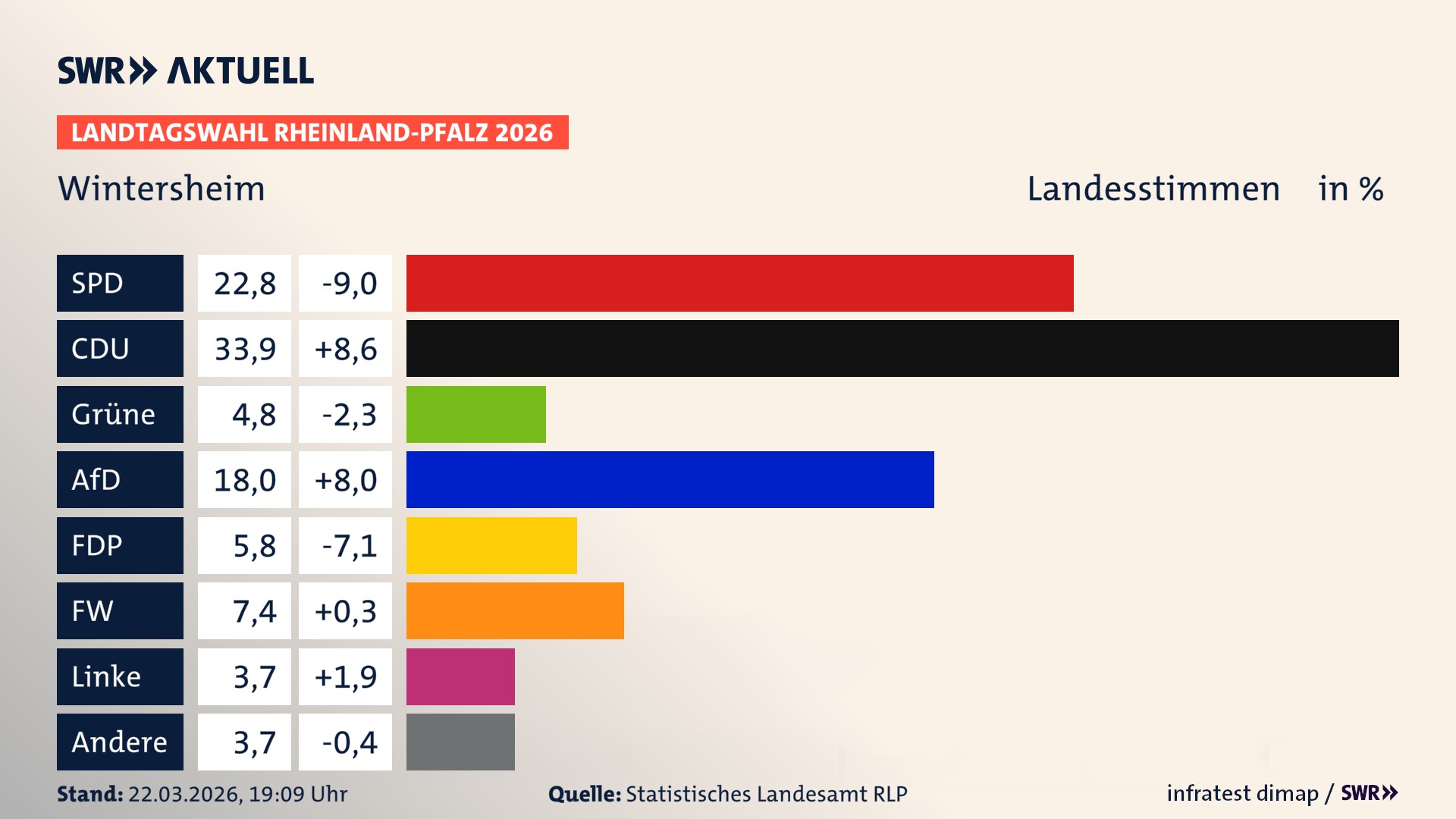 Landtagswahl 2026 Endergebnis Zweitstimme für Wintersheim. In Wintersheim erzielt die SPD 22,8 Prozent der gültigen Landesstimmen. Die CDU landet bei 33,9 Prozent. Die Grünen erreichen 4,8 Prozent. Die AfD kommt auf 18,0 Prozent. Die FDP landet bei 5,8 Prozent. Die Freien Wähler erreichen 7,4 Prozent. Die Linke kommt auf 3,7 Prozent.