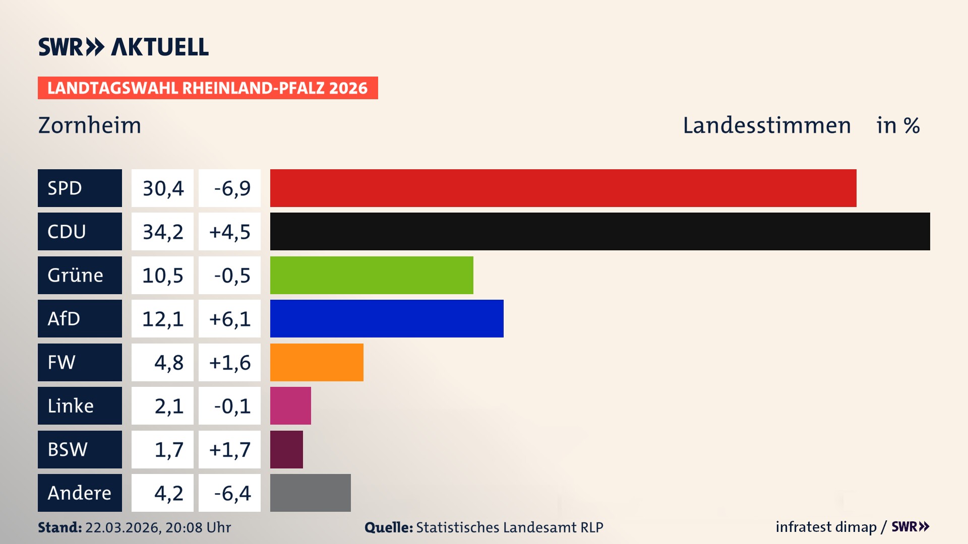 Landtagswahl 2026 Endergebnis Zweitstimme für Zornheim. In Zornheim erzielt die SPD 30,4 Prozent der gültigen Landesstimmen. Die CDU landet bei 34,2 Prozent. Die Grünen erreichen 10,5 Prozent. Die AfD kommt auf 12,1 Prozent. Die Freien Wähler landen bei 4,8 Prozent. Die Linke erreicht 2,1 Prozent. Das 2021 nicht angetretener BSW bekommt 1,7 Prozent.