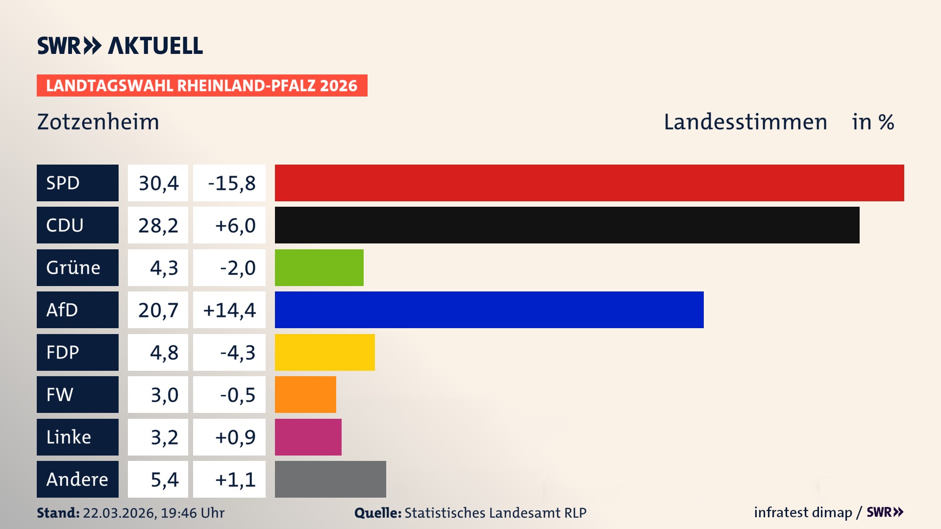 Landtagswahl 2026 Endergebnis Zweitstimme für Zotzenheim. In Zotzenheim erzielt die SPD 30,4 Prozent der gültigen Landesstimmen. Die CDU landet bei 28,2 Prozent. Die Grünen erreichen 4,3 Prozent. Die AfD kommt auf 20,7 Prozent. Die FDP landet bei 4,8 Prozent. Die Freien Wähler erreichen 3,0 Prozent. Die Linke kommt auf 3,2 Prozent.