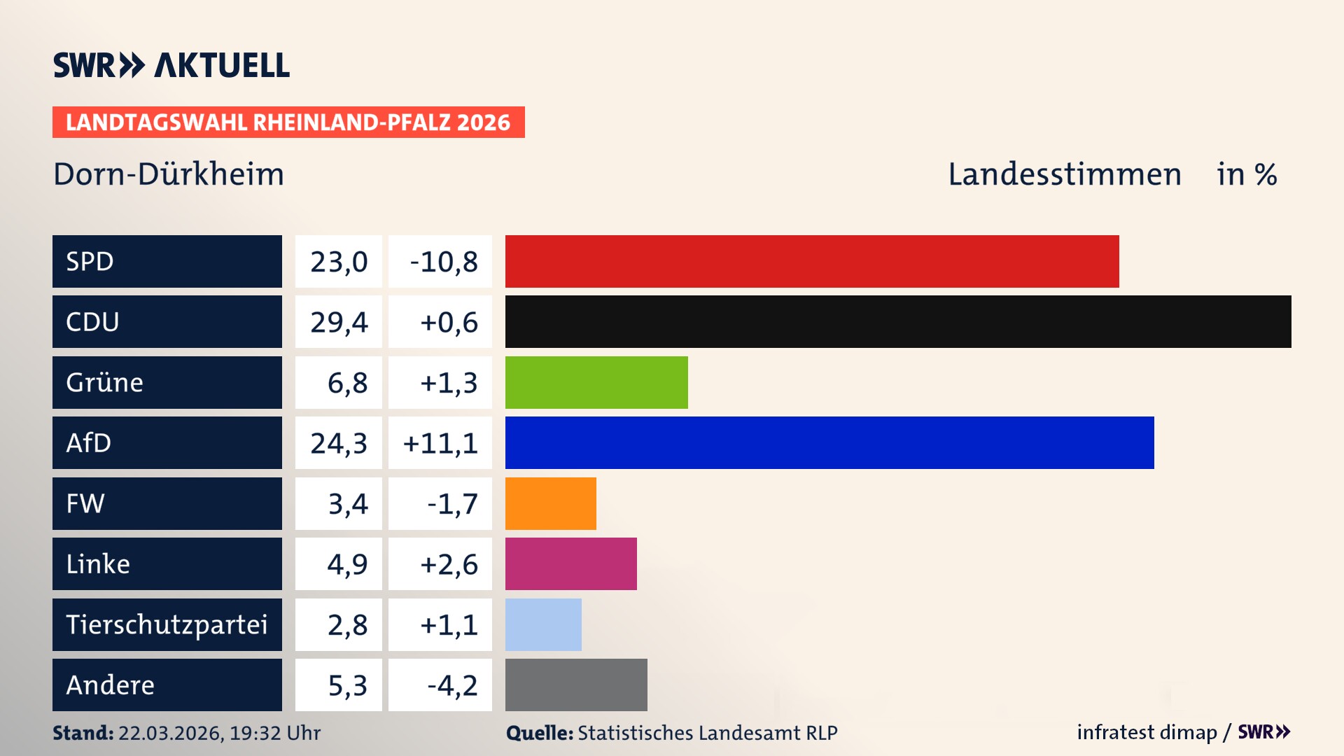 Landtagswahl 2026 Endergebnis Zweitstimme für Dorn-Dürkheim. In Dorn-Dürkheim erzielt die SPD 23,0 Prozent der gültigen Landesstimmen. Die CDU landet bei 29,4 Prozent. Die Grünen erreichen 6,8 Prozent. Die AfD kommt auf 24,3 Prozent. Die Freien Wähler landen bei 3,4 Prozent. Die Linke erreicht 4,9 Prozent. Die 2021 nicht angetretene Tierschutzpartei bekommt 2,8 Prozent.