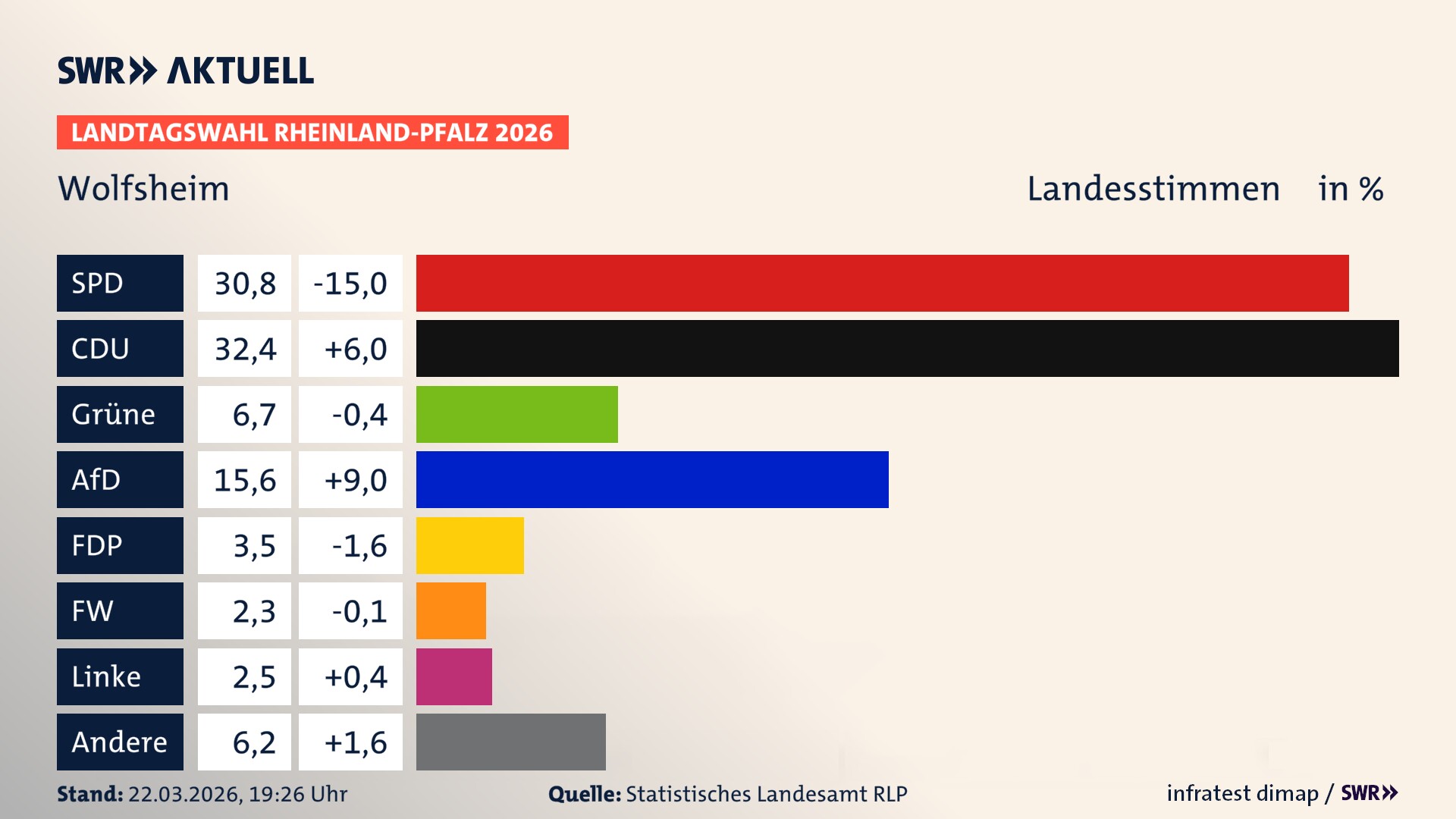 Landtagswahl 2026 Endergebnis Zweitstimme für Wolfsheim. In Wolfsheim erzielt die SPD 30,8 Prozent der gültigen Landesstimmen. Die CDU landet bei 32,4 Prozent. Die Grünen erreichen 6,7 Prozent. Die AfD kommt auf 15,6 Prozent. Die FDP landet bei 3,5 Prozent. Die Freien Wähler erreichen 2,3 Prozent. Die Linke kommt auf 2,5 Prozent.