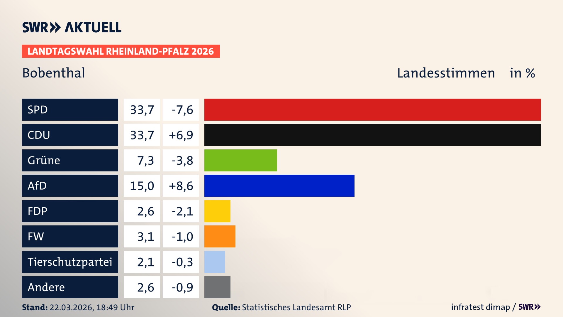 Landtagswahl 2026 Endergebnis Zweitstimme für Bobenthal. In Bobenthal erzielt die SPD 33,7 Prozent der gültigen Landesstimmen. Die CDU landet bei 33,7 Prozent. Die Grünen erreichen 7,3 Prozent. Die AfD kommt auf 15,0 Prozent. Die FDP landet bei 2,6 Prozent. Die Freien Wähler erreichen 3,1 Prozent. Die 2021 nicht angetretene Tierschutzpartei bekommt 2,1 Prozent.