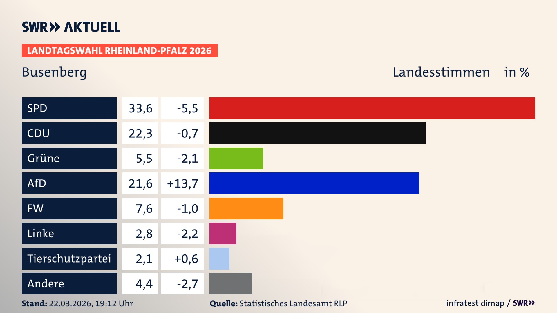 Landtagswahl 2026 Endergebnis Zweitstimme für Busenberg. In Busenberg erzielt die SPD 33,6 Prozent der gültigen Landesstimmen. Die CDU landet bei 22,3 Prozent. Die Grünen erreichen 5,5 Prozent. Die AfD kommt auf 21,6 Prozent. Die Freien Wähler landen bei 7,6 Prozent. Die Linke erreicht 2,8 Prozent. Die 2021 nicht angetretene Tierschutzpartei bekommt 2,1 Prozent.