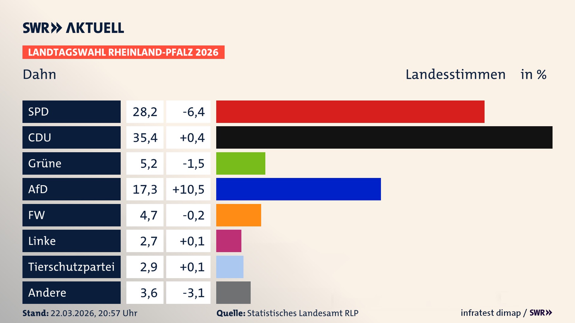 Landtagswahl 2026 Endergebnis Zweitstimme für Dahn, Stadt. In Dahn, Stadt erzielt die SPD 28,2 Prozent der gültigen Landesstimmen. Die CDU landet bei 35,4 Prozent. Die Grünen erreichen 5,2 Prozent. Die AfD kommt auf 17,3 Prozent. Die Freien Wähler landen bei 4,7 Prozent. Die Linke erreicht 2,7 Prozent. Die 2021 nicht angetretene Tierschutzpartei bekommt 2,9 Prozent.