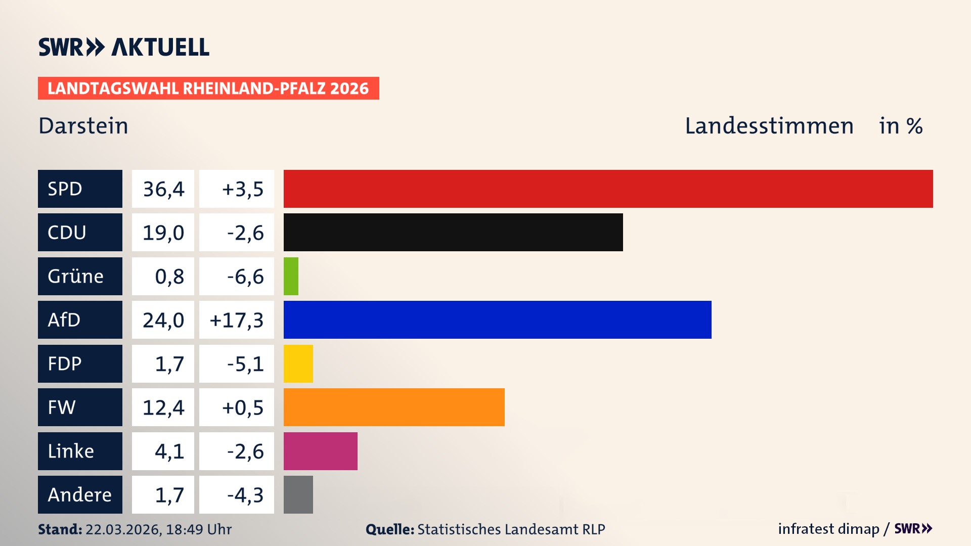 Landtagswahl 2026 Endergebnis Zweitstimme für Darstein. In Darstein erzielt die SPD 36,4 Prozent der gültigen Landesstimmen. Die CDU landet bei 19,0 Prozent. Die AfD erreicht 24,0 Prozent. Die FDP kommt auf 1,7 Prozent. Die Freien Wähler landen bei 12,4 Prozent. Die Linke erreicht 4,1 Prozent. Das 2021 nicht angetretener BSW bekommt 0,8 Prozent.