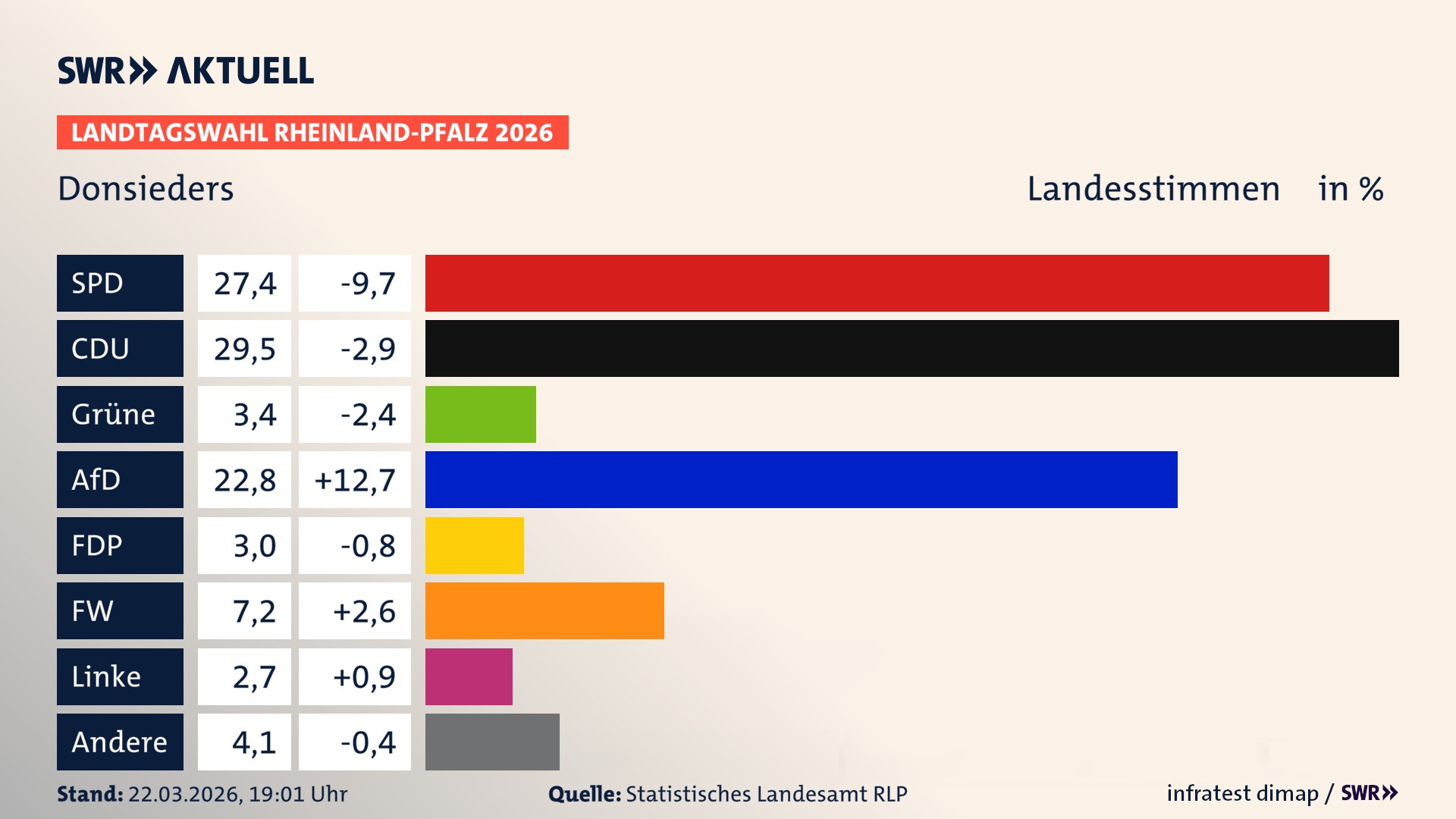 Landtagswahl 2026 Endergebnis Zweitstimme für Donsieders. In Donsieders erzielt die SPD 27,4 Prozent der gültigen Landesstimmen. Die CDU landet bei 29,5 Prozent. Die Grünen erreichen 3,4 Prozent. Die AfD kommt auf 22,8 Prozent. Die FDP landet bei 3,0 Prozent. Die Freien Wähler erreichen 7,2 Prozent. Die Linke kommt auf 2,7 Prozent.