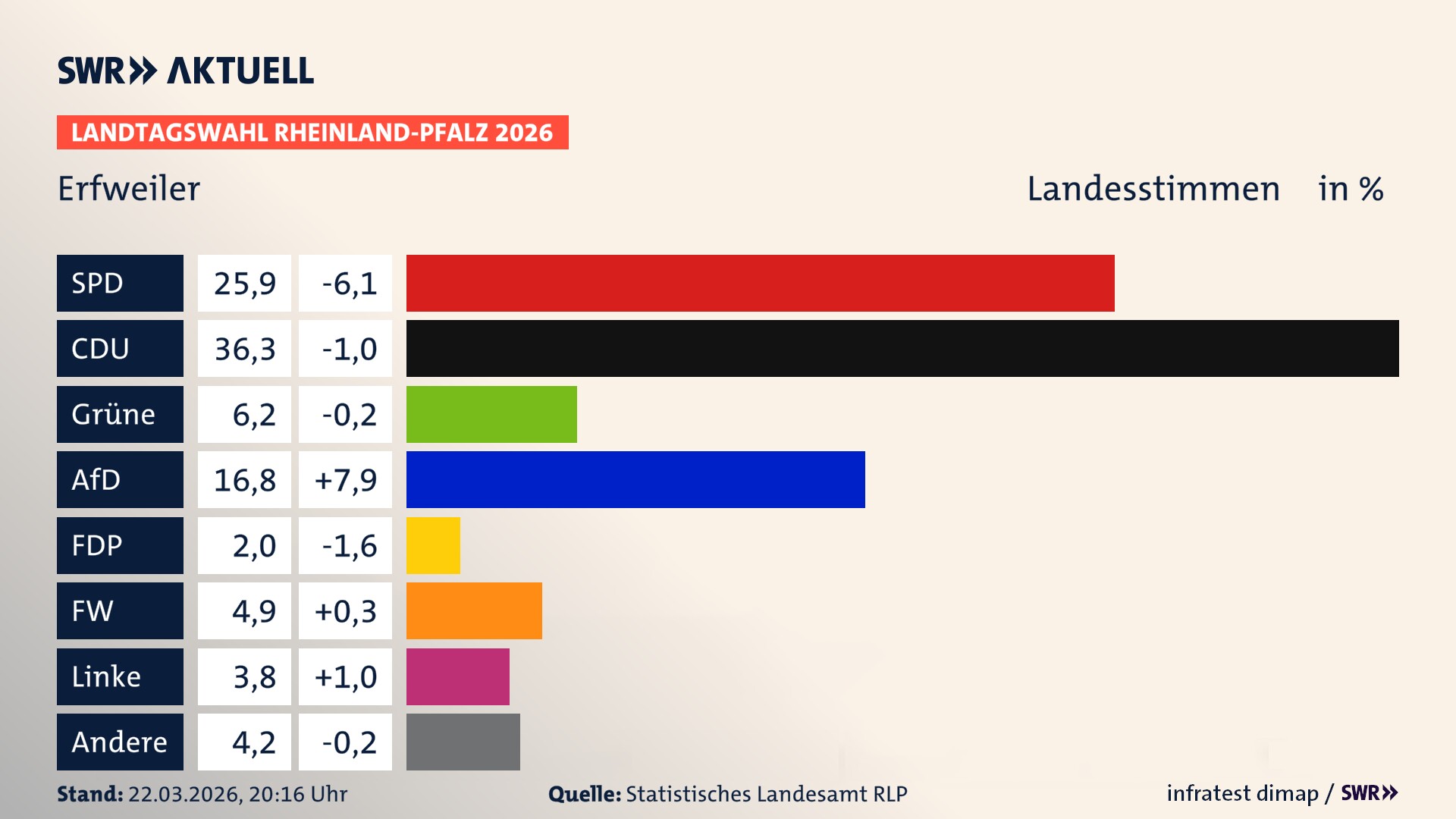 Landtagswahl 2026 Endergebnis Zweitstimme für Erfweiler. In Erfweiler erzielt die SPD 25,9 Prozent der gültigen Landesstimmen. Die CDU landet bei 36,3 Prozent. Die Grünen erreichen 6,2 Prozent. Die AfD kommt auf 16,8 Prozent. Die FDP landet bei 2,0 Prozent. Die Freien Wähler erreichen 4,9 Prozent. Die Linke kommt auf 3,8 Prozent.