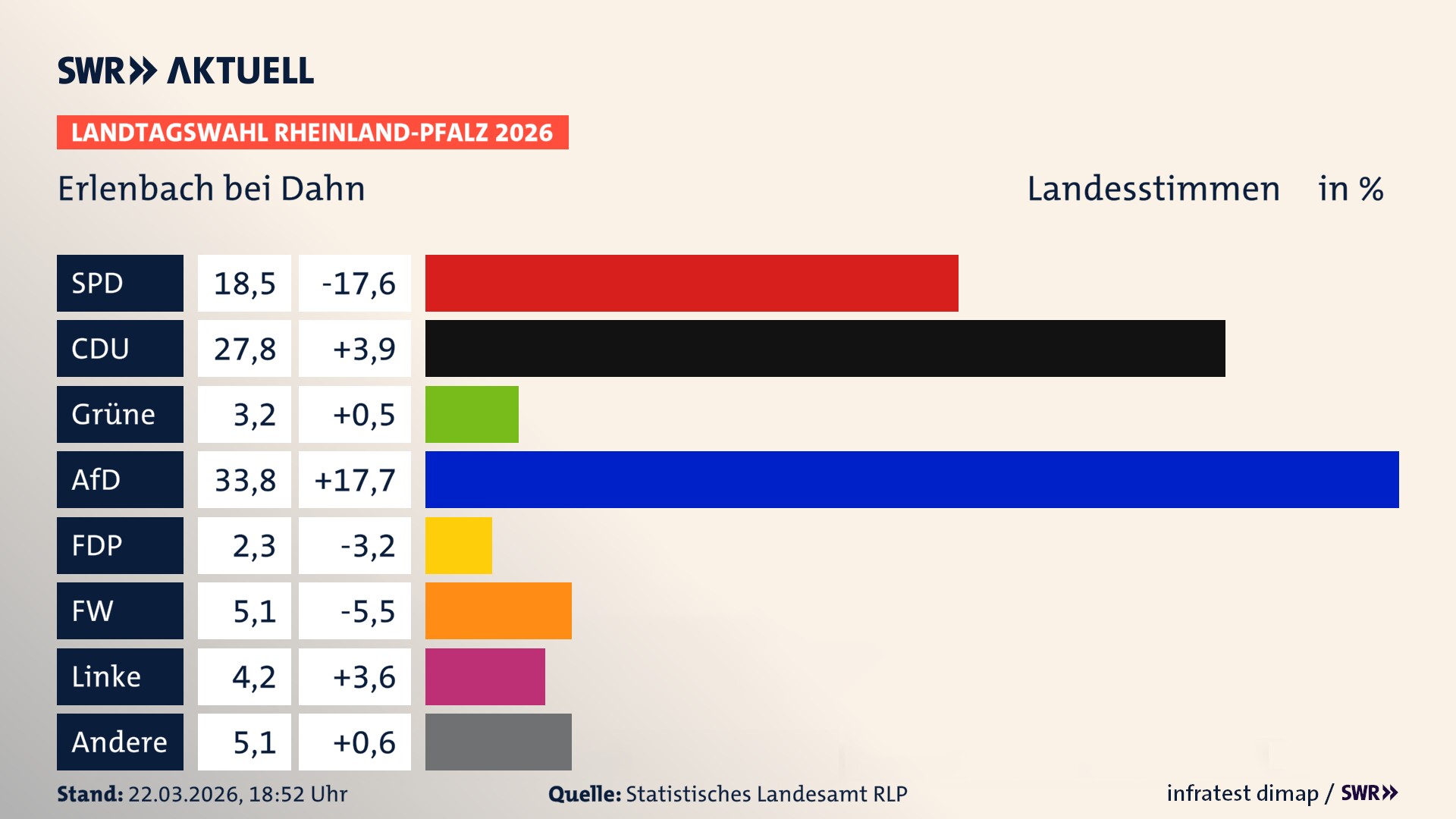 Landtagswahl 2026 Endergebnis Zweitstimme für Erlenbach bei Dahn. In Erlenbach bei Dahn erzielt die SPD 18,5 Prozent der gültigen Landesstimmen. Die CDU landet bei 27,8 Prozent. Die Grünen erreichen 3,2 Prozent. Die AfD kommt auf 33,8 Prozent. Die FDP landet bei 2,3 Prozent. Die Freien Wähler erreichen 5,1 Prozent. Die Linke kommt auf 4,2 Prozent. Landtagswahl 2026 Endergebnis Zweitstimme für Erlenbach bei Dahn. In Erlenbach bei Dahn erzielt die SPD 18,5 Prozent der gültigen Landesstimmen. Die CDU landet bei 27,8 Prozent. Die Grünen erreichen 3,2 Prozent. Die AfD kommt auf 33,8 Prozent. Die FDP landet bei 2,3 Prozent. Die Freien Wähler erreichen 5,1 Prozent. Die Linke kommt auf 4,2 Prozent.