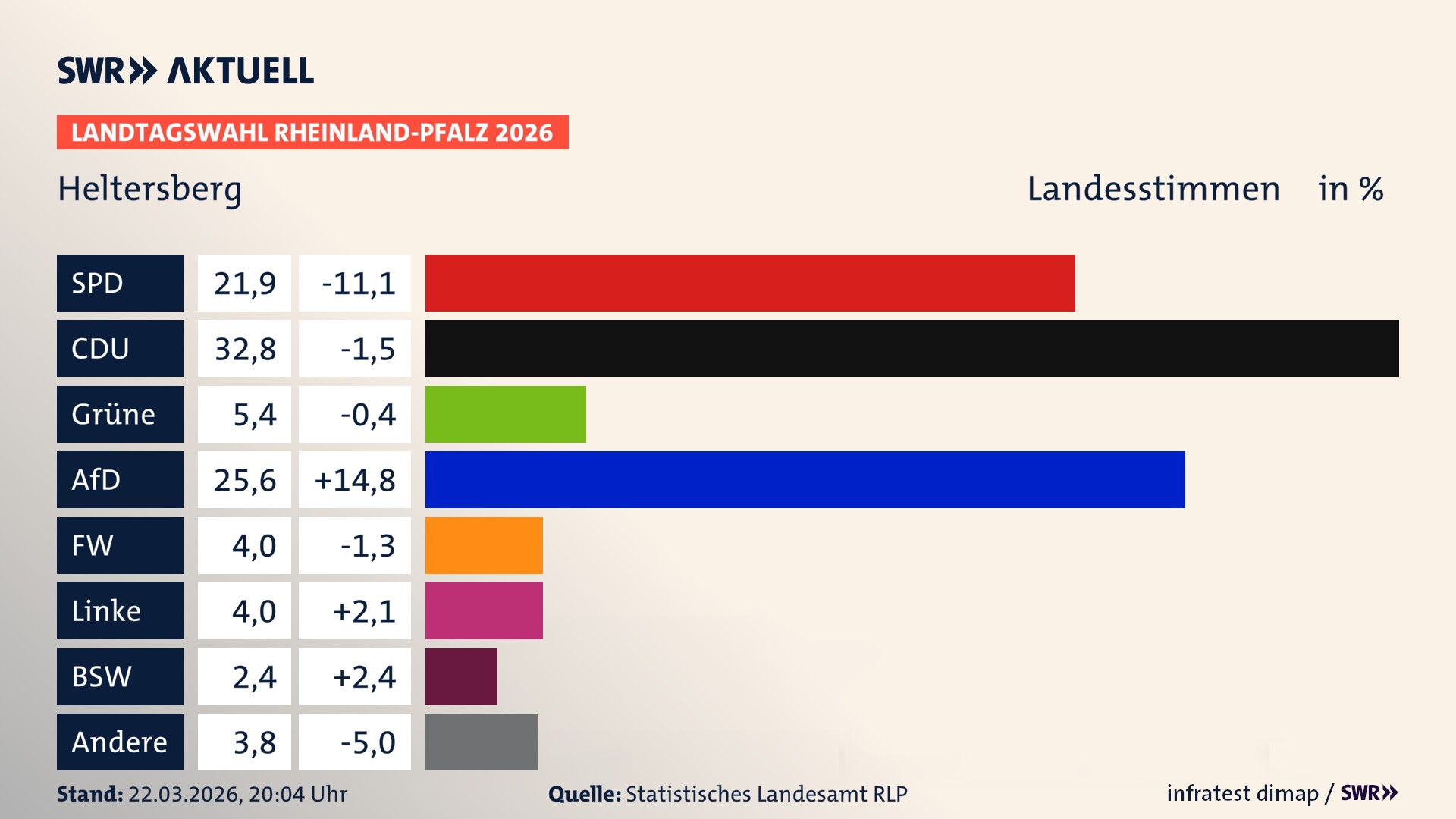 Landtagswahl 2026 Endergebnis Zweitstimme für Heltersberg. In Heltersberg erzielt die SPD 21,9 Prozent der gültigen Landesstimmen. Die CDU landet bei 32,8 Prozent. Die Grünen erreichen 5,4 Prozent. Die AfD kommt auf 25,6 Prozent. Die Freien Wähler landen bei 4,0 Prozent. Die Linke erreicht 4,0 Prozent. Das 2021 nicht angetretener BSW bekommt 2,4 Prozent.