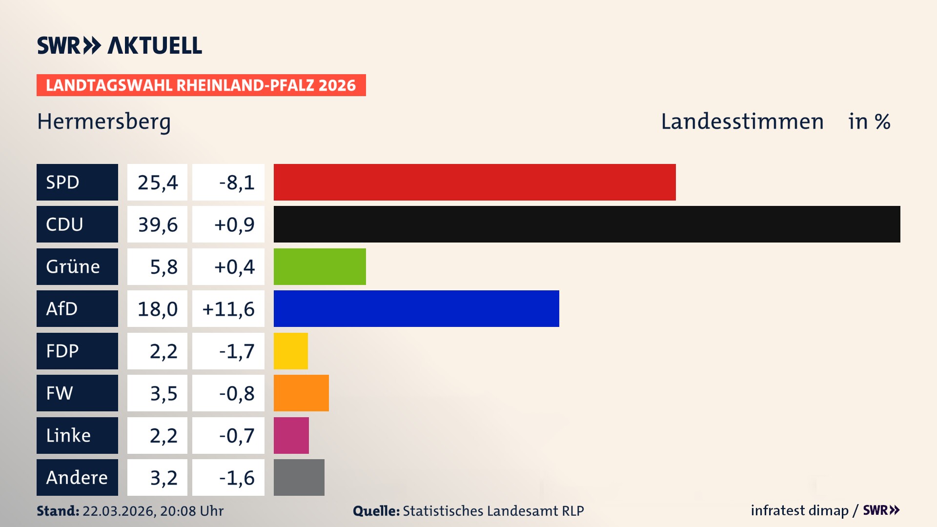 Landtagswahl 2026 Endergebnis Zweitstimme für Hermersberg. In Hermersberg erzielt die SPD 25,4 Prozent der gültigen Landesstimmen. Die CDU landet bei 39,6 Prozent. Die Grünen erreichen 5,8 Prozent. Die AfD kommt auf 18,0 Prozent. Die FDP landet bei 2,2 Prozent. Die Freien Wähler erreichen 3,5 Prozent. Die Linke kommt auf 2,2 Prozent. Landtagswahl 2026 Endergebnis Zweitstimme für Hermersberg. In Hermersberg erzielt die SPD 25,4 Prozent der gültigen Landesstimmen. Die CDU landet bei 39,6 Prozent. Die Grünen erreichen 5,8 Prozent. Die AfD kommt auf 18,0 Prozent. Die FDP landet bei 2,2 Prozent. Die Freien Wähler erreichen 3,5 Prozent. Die Linke kommt auf 2,2 Prozent.
