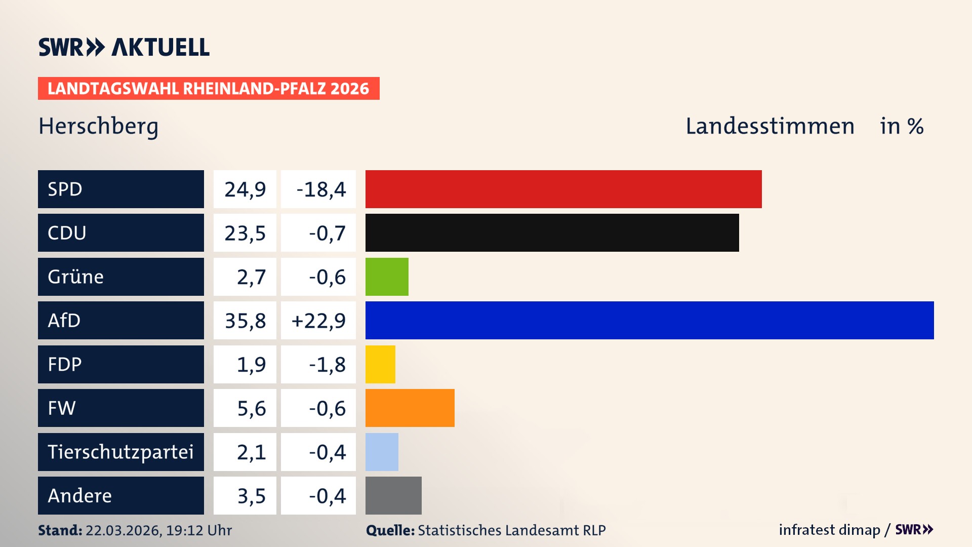 Landtagswahl 2026 Endergebnis Zweitstimme für Herschberg. In Herschberg erzielt die SPD 24,9 Prozent der gültigen Landesstimmen. Die CDU landet bei 23,5 Prozent. Die Grünen erreichen 2,7 Prozent. Die AfD kommt auf 35,8 Prozent. Die FDP landet bei 1,9 Prozent. Die Freien Wähler erreichen 5,6 Prozent. Die 2021 nicht angetretene Tierschutzpartei bekommt 2,1 Prozent.
