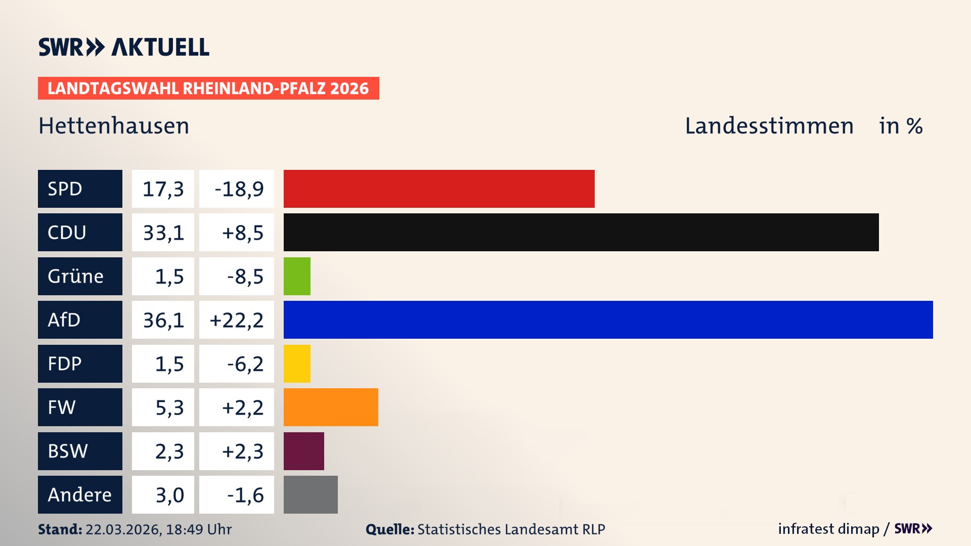 Landtagswahl 2026 Endergebnis Zweitstimme für Hettenhausen. In Hettenhausen erzielt die SPD 17,3 Prozent der gültigen Landesstimmen. Die CDU landet bei 33,1 Prozent. Die AfD erreicht 36,1 Prozent. Die FDP kommt auf 1,5 Prozent. Die Freien Wähler landen bei 5,3 Prozent. Die Linke erreicht 1,5 Prozent. Das 2021 nicht angetretener BSW bekommt 2,3 Prozent.