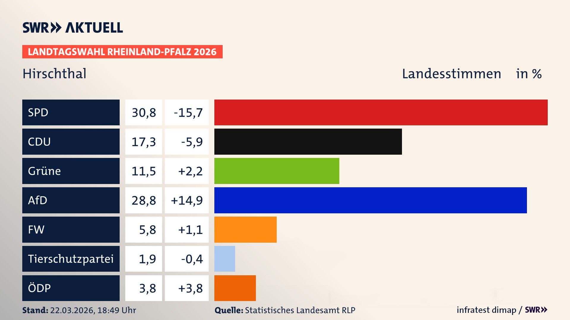 Landtagswahl 2026 Endergebnis Zweitstimme für Hirschthal. In Hirschthal erzielt die SPD 30,8 Prozent der gültigen Landesstimmen. Die CDU landet bei 17,3 Prozent. Die Grünen erreichen 11,5 Prozent. Die AfD kommt auf 28,8 Prozent. Die Freien Wähler landen bei 5,8 Prozent. Die 2021 nicht angetretene Tierschutzpartei bekommt 1,9 Prozent. Die ÖDP kommt auf 3,8 Prozent.