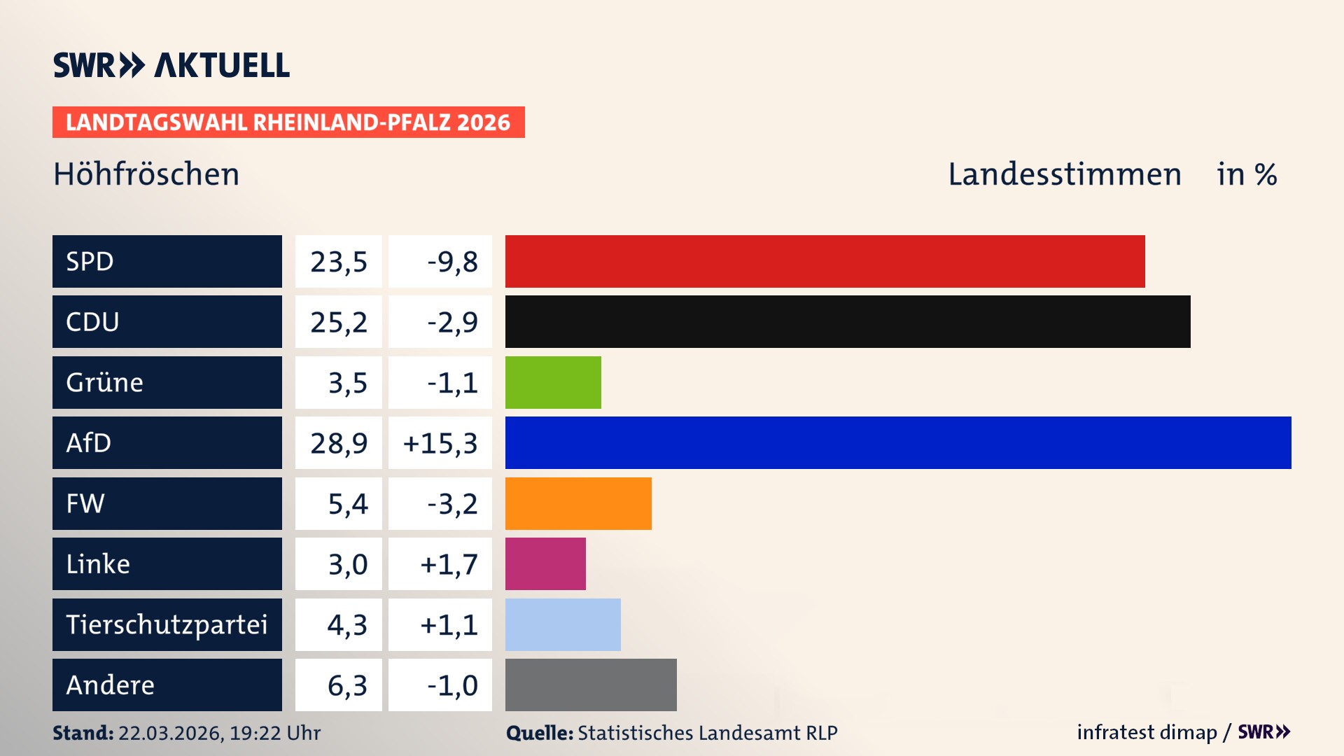 Landtagswahl 2026 Endergebnis Zweitstimme für Höhfröschen. In Höhfröschen erzielt die SPD 23,5 Prozent der gültigen Landesstimmen. Die CDU landet bei 25,2 Prozent. Die Grünen erreichen 3,5 Prozent. Die AfD kommt auf 28,9 Prozent. Die Freien Wähler landen bei 5,4 Prozent. Die Linke erreicht 3,0 Prozent. Die 2021 nicht angetretene Tierschutzpartei bekommt 4,3 Prozent.
