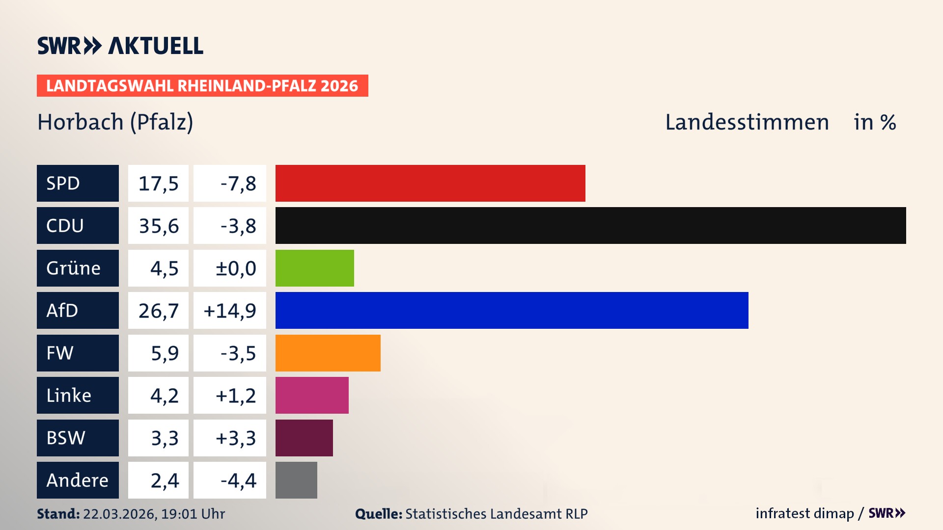Landtagswahl 2026 Endergebnis Zweitstimme für Horbach. In Horbach erzielt die SPD 17,5 Prozent der gültigen Landesstimmen. Die CDU landet bei 35,6 Prozent. Die Grünen erreichen 4,5 Prozent. Die AfD kommt auf 26,7 Prozent. Die Freien Wähler landen bei 5,9 Prozent. Die Linke erreicht 4,2 Prozent. Das 2021 nicht angetretener BSW bekommt 3,3 Prozent.