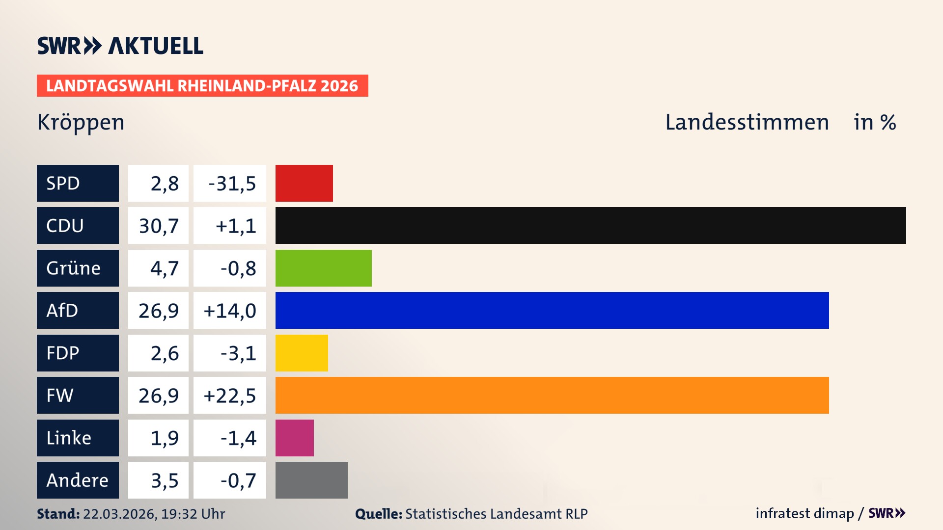 Landtagswahl 2026 Endergebnis Zweitstimme für Kröppen. In Kröppen erzielt die SPD 2,8 Prozent der gültigen Landesstimmen. Die CDU landet bei 30,7 Prozent. Die Grünen erreichen 4,7 Prozent. Die AfD kommt auf 26,9 Prozent. Die FDP landet bei 2,6 Prozent. Die Freien Wähler erreichen 26,9 Prozent. Das 2021 nicht angetretener BSW bekommt 1,9 Prozent. Landtagswahl 2026 Endergebnis Zweitstimme für Kröppen. In Kröppen erzielt die SPD 2,8 Prozent der gültigen Landesstimmen. Die CDU landet bei 30,7 Prozent. Die Grünen erreichen 4,7 Prozent. Die AfD kommt auf 26,9 Prozent. Die FDP landet bei 2,6 Prozent. Die Freien Wähler erreichen 26,9 Prozent. Das 2021 nicht angetretener BSW bekommt 1,9 Prozent.
