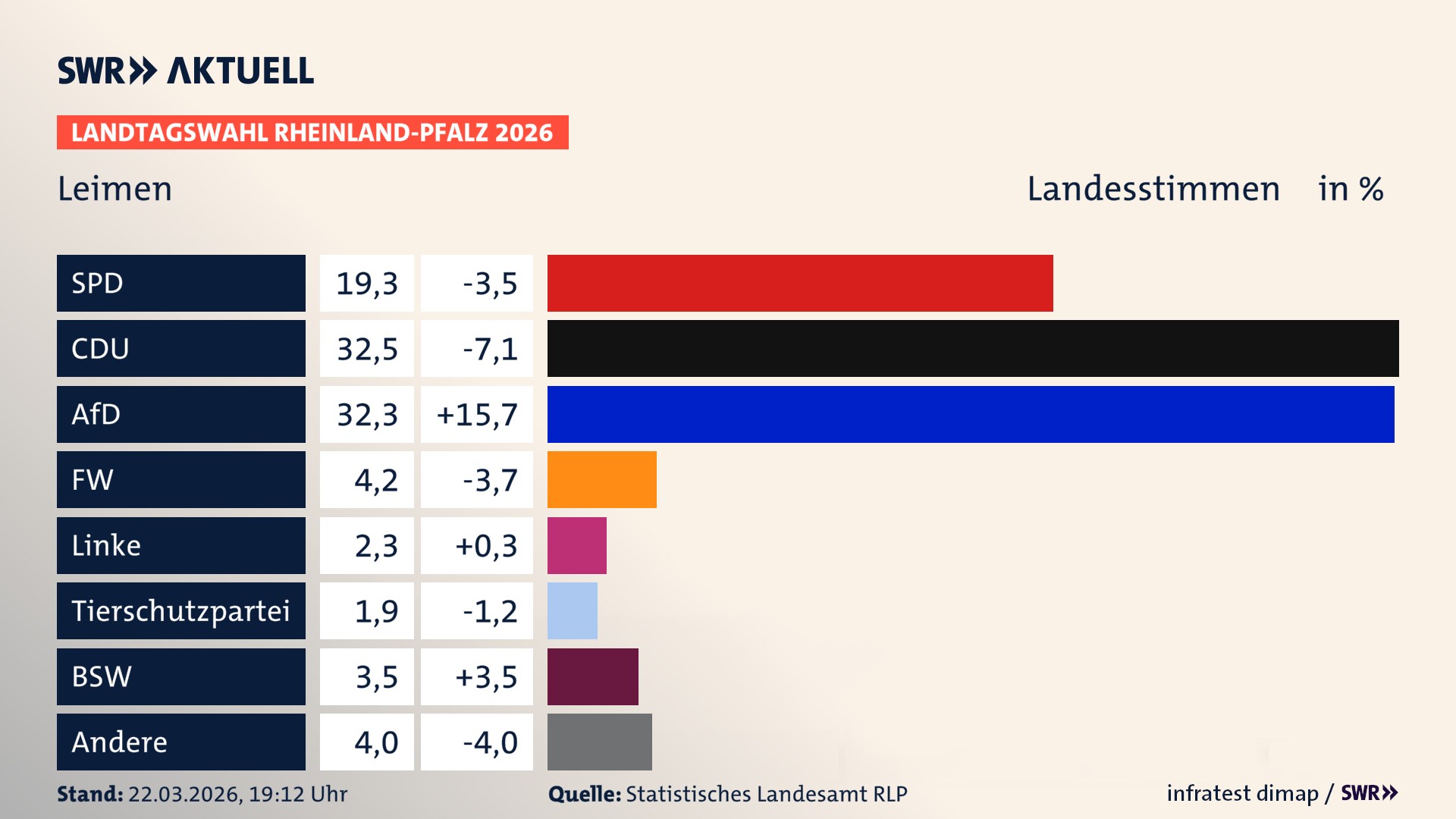 Landtagswahl 2026 Endergebnis Zweitstimme für Leimen. In Leimen erzielt die SPD 19,3 Prozent der gültigen Landesstimmen. Die CDU landet bei 32,5 Prozent. Die AfD erreicht 32,3 Prozent. Die Freien Wähler kommen auf 4,2 Prozent. Die Linke landet bei 2,3 Prozent. Die 2021 nicht angetretene Tierschutzpartei bekommt 1,9 Prozent. Das 2021 nicht angetretener BSW bekommt 3,5 Prozent.