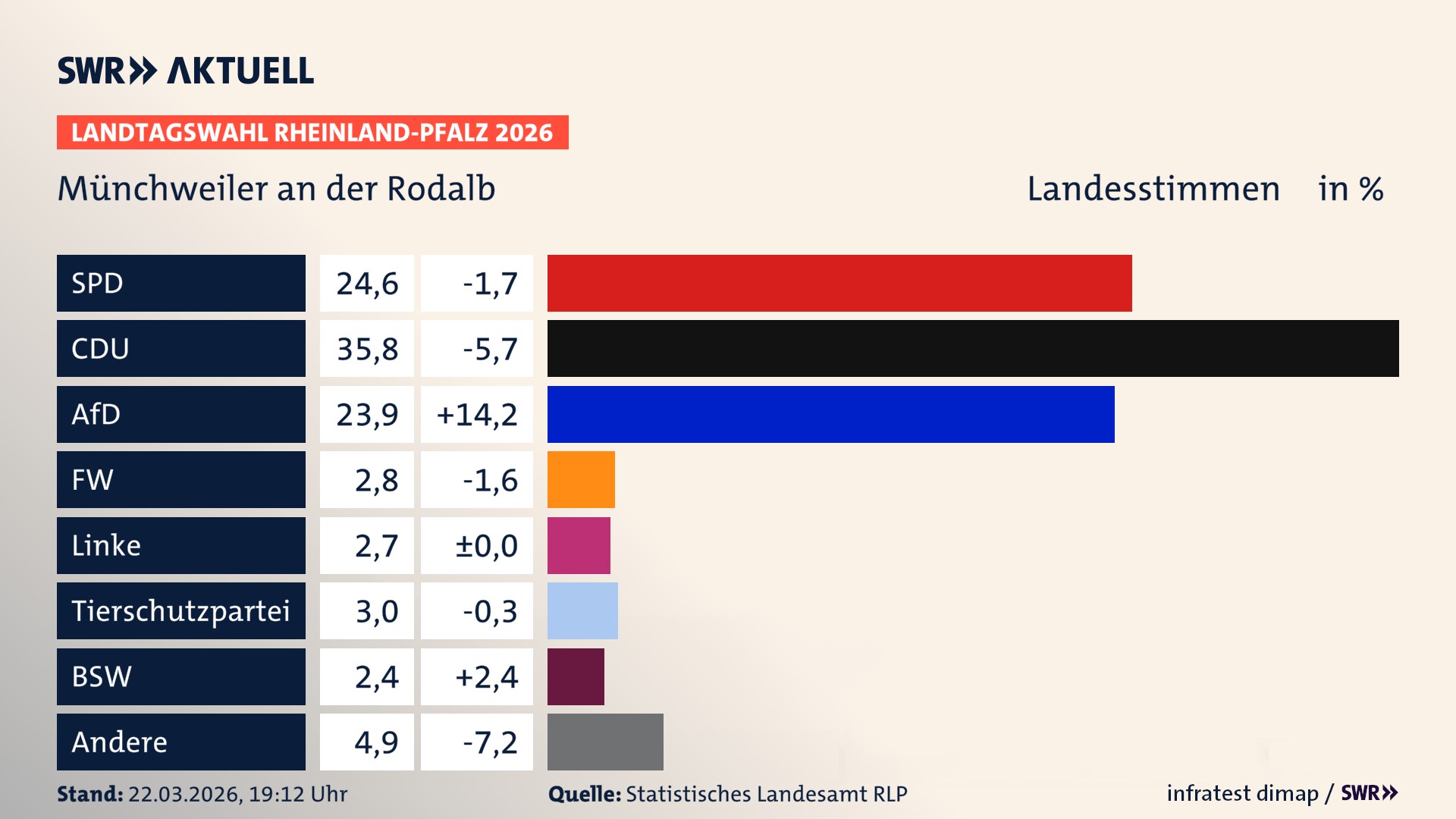 Landtagswahl 2026 Endergebnis Zweitstimme für Münchweiler an der Rodalb. In Münchweiler an der Rodalb erzielt die SPD 24,6 Prozent der gültigen Landesstimmen. Die CDU landet bei 35,8 Prozent. Die AfD erreicht 23,9 Prozent. Die Freien Wähler kommen auf 2,8 Prozent. Die Linke landet bei 2,7 Prozent. Die 2021 nicht angetretene Tierschutzpartei bekommt 3,0 Prozent. Das 2021 nicht angetretener BSW bekommt 2,4 Prozent.