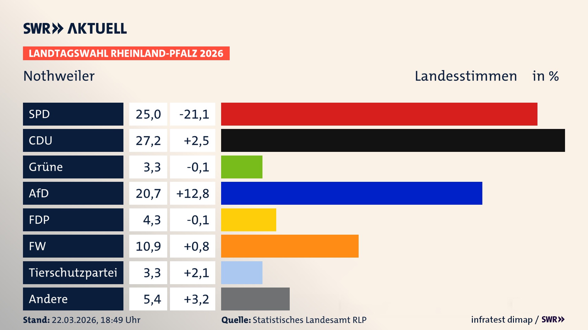 Landtagswahl 2026 Endergebnis Zweitstimme für Nothweiler. In Nothweiler erzielt die SPD 25,0 Prozent der gültigen Landesstimmen. Die CDU landet bei 27,2 Prozent. Die Grünen erreichen 3,3 Prozent. Die AfD kommt auf 20,7 Prozent. Die FDP landet bei 4,3 Prozent. Die Freien Wähler erreichen 10,9 Prozent. Die 2021 nicht angetretene Tierschutzpartei bekommt 3,3 Prozent.