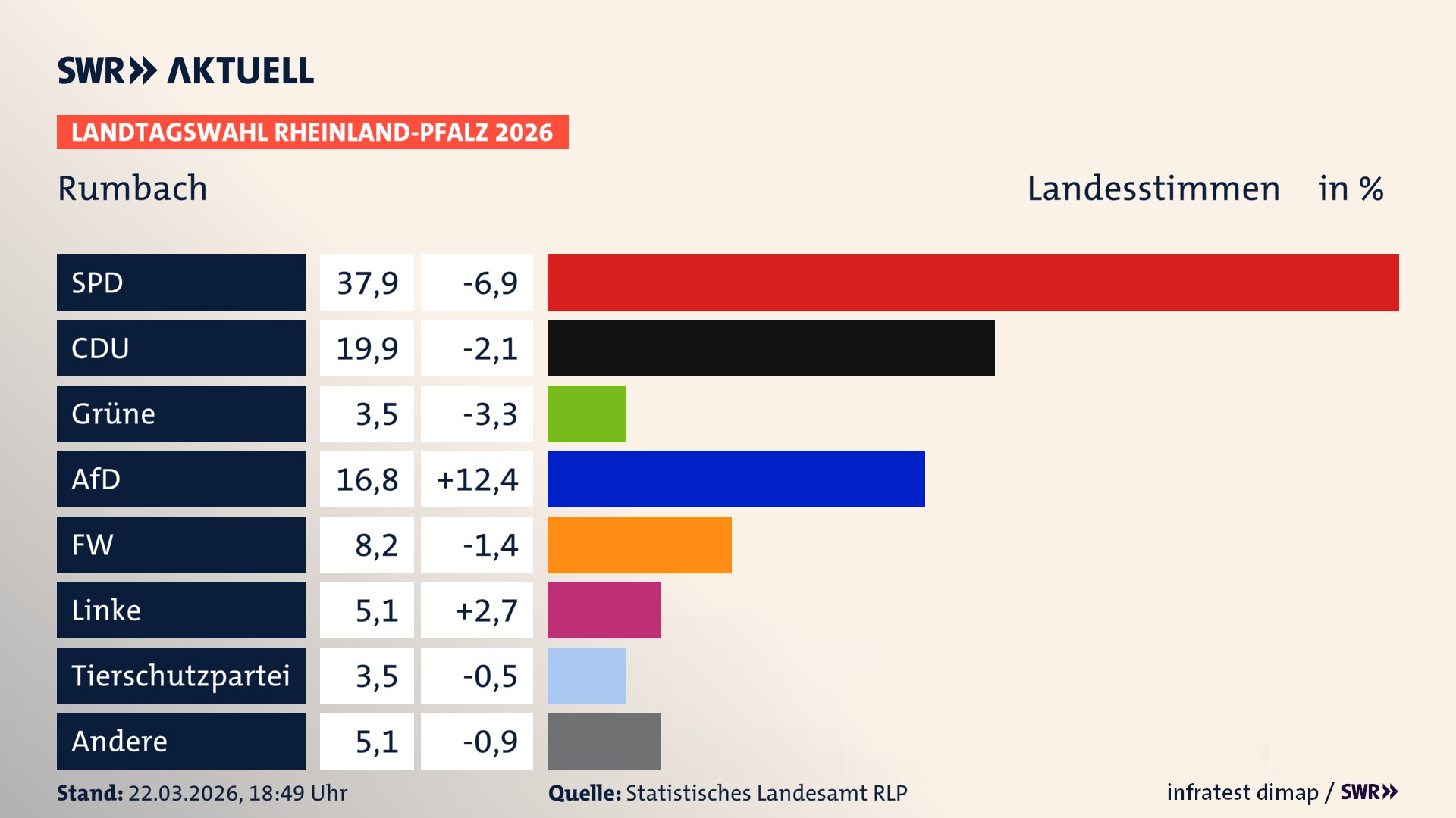 Landtagswahl 2026 Endergebnis Zweitstimme für Rumbach. In Rumbach erzielt die SPD 37,9 Prozent der gültigen Landesstimmen. Die CDU landet bei 19,9 Prozent. Die Grünen erreichen 3,5 Prozent. Die AfD kommt auf 16,8 Prozent. Die Freien Wähler landen bei 8,2 Prozent. Die Linke erreicht 5,1 Prozent. Die 2021 nicht angetretene Tierschutzpartei bekommt 3,5 Prozent.