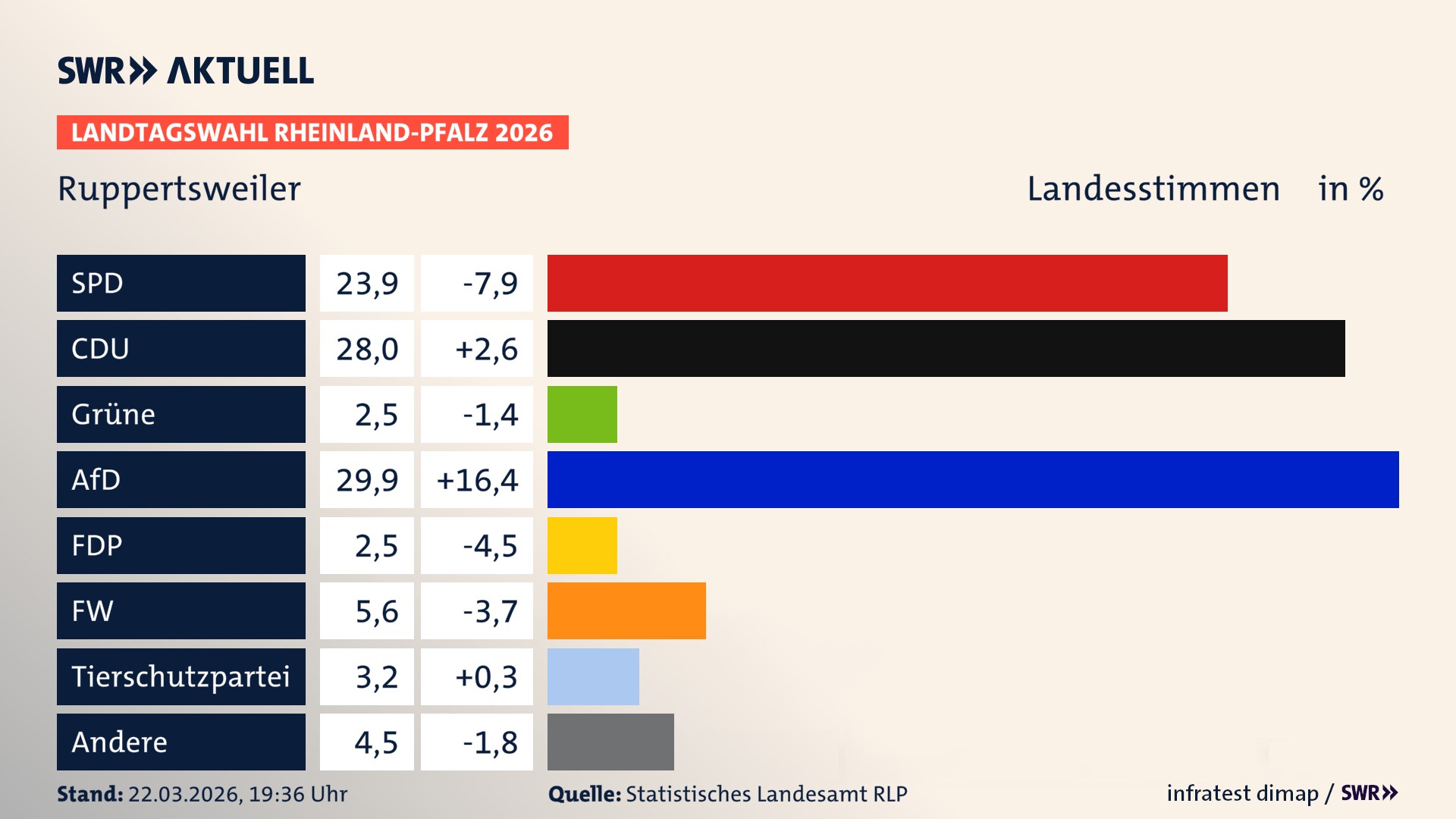 Landtagswahl 2026 Endergebnis Zweitstimme für Ruppertsweiler. In Ruppertsweiler erzielt die SPD 23,9 Prozent der gültigen Landesstimmen. Die CDU landet bei 28,0 Prozent. Die Grünen erreichen 2,5 Prozent. Die AfD kommt auf 29,9 Prozent. Die FDP landet bei 2,5 Prozent. Die Freien Wähler erreichen 5,6 Prozent. Die 2021 nicht angetretene Tierschutzpartei bekommt 3,2 Prozent.