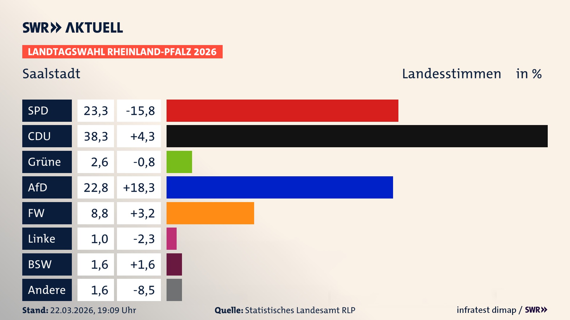 Landtagswahl 2026 Endergebnis Zweitstimme für Saalstadt. In Saalstadt erzielt die SPD 23,3 Prozent der gültigen Landesstimmen. Die CDU landet bei 38,3 Prozent. Die Grünen erreichen 2,6 Prozent. Die AfD kommt auf 22,8 Prozent. Die Freien Wähler landen bei 8,8 Prozent. Die 2021 nicht angetretene Tierschutzpartei bekommt 1,0 Prozent. Das 2021 nicht angetretener BSW bekommt 1,6 Prozent.