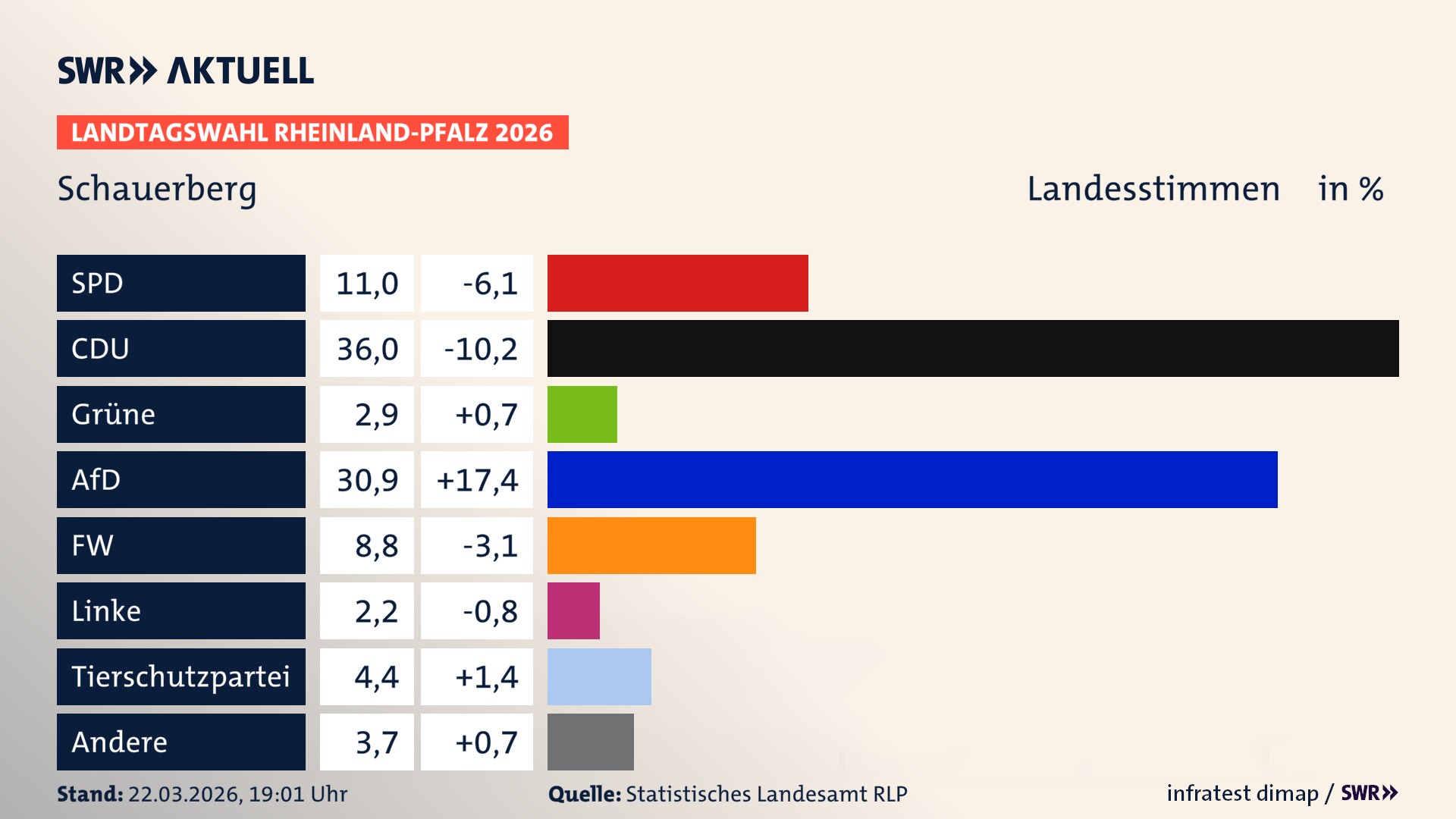 Landtagswahl 2026 Endergebnis Zweitstimme für Schauerberg. In Schauerberg erzielt die SPD 11,0 Prozent der gültigen Landesstimmen. Die CDU landet bei 36,0 Prozent. Die Grünen erreichen 2,9 Prozent. Die AfD kommt auf 30,9 Prozent. Die Freien Wähler landen bei 8,8 Prozent. Die 2021 nicht angetretene Tierschutzpartei bekommt 4,4 Prozent. Das 2021 nicht angetretener BSW bekommt 2,2 Prozent.