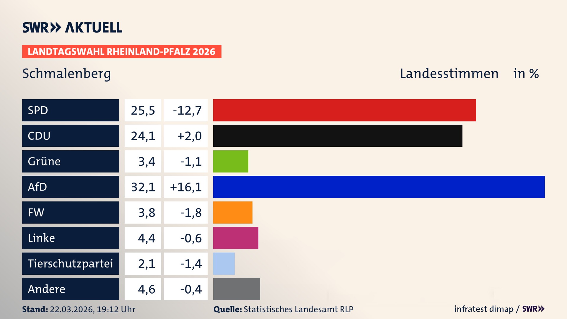 Landtagswahl 2026 Endergebnis Zweitstimme für Schmalenberg. In Schmalenberg erzielt die SPD 25,5 Prozent der gültigen Landesstimmen. Die CDU landet bei 24,1 Prozent. Die Grünen erreichen 3,4 Prozent. Die AfD kommt auf 32,1 Prozent. Die Freien Wähler landen bei 3,8 Prozent. Die Linke erreicht 4,4 Prozent. Das 2021 nicht angetretener BSW bekommt 2,1 Prozent.
