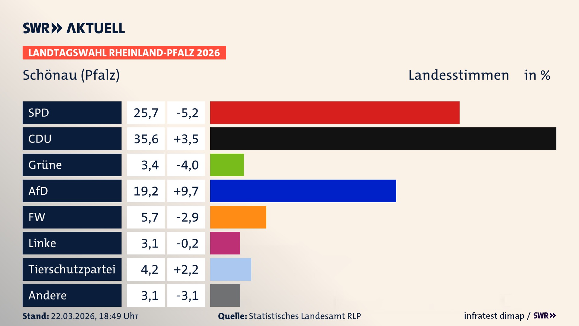 Landtagswahl 2026 Endergebnis Zweitstimme für Schönau (Pfalz). In Schönau (Pfalz) erzielt die SPD 25,7 Prozent der gültigen Landesstimmen. Die CDU landet bei 35,6 Prozent. Die Grünen erreichen 3,4 Prozent. Die AfD kommt auf 19,2 Prozent. Die Freien Wähler landen bei 5,7 Prozent. Die Linke erreicht 3,1 Prozent. Die 2021 nicht angetretene Tierschutzpartei bekommt 4,2 Prozent.
