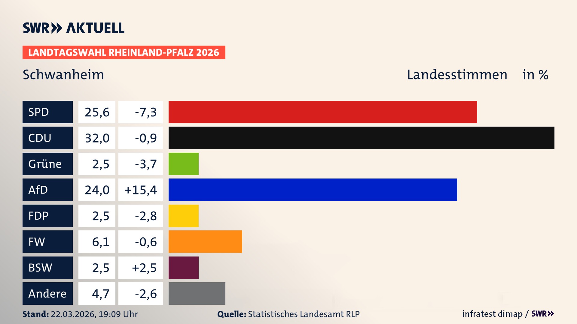 Landtagswahl 2026 Endergebnis Zweitstimme für Schwanheim. In Schwanheim erzielt die SPD 25,6 Prozent der gültigen Landesstimmen. Die CDU landet bei 32,0 Prozent. Die Grünen erreichen 2,5 Prozent. Die AfD kommt auf 24,0 Prozent. Die FDP landet bei 2,5 Prozent. Die Freien Wähler erreichen 6,1 Prozent. Das 2021 nicht angetretener BSW bekommt 2,5 Prozent.