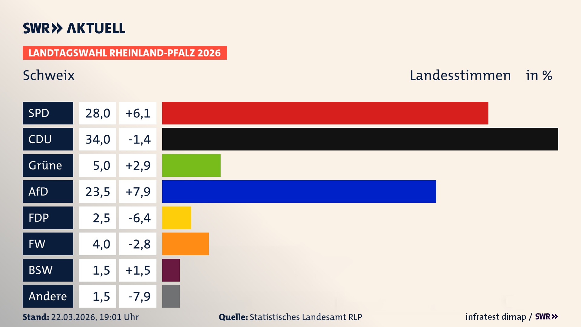 Landtagswahl 2026 Endergebnis Zweitstimme für Schweix. In Schweix erzielt die SPD 28,0 Prozent der gültigen Landesstimmen. Die CDU landet bei 34,0 Prozent. Die Grünen erreichen 5,0 Prozent. Die AfD kommt auf 23,5 Prozent. Die FDP landet bei 2,5 Prozent. Die Freien Wähler erreichen 4,0 Prozent. Das 2021 nicht angetretener BSW bekommt 1,5 Prozent.