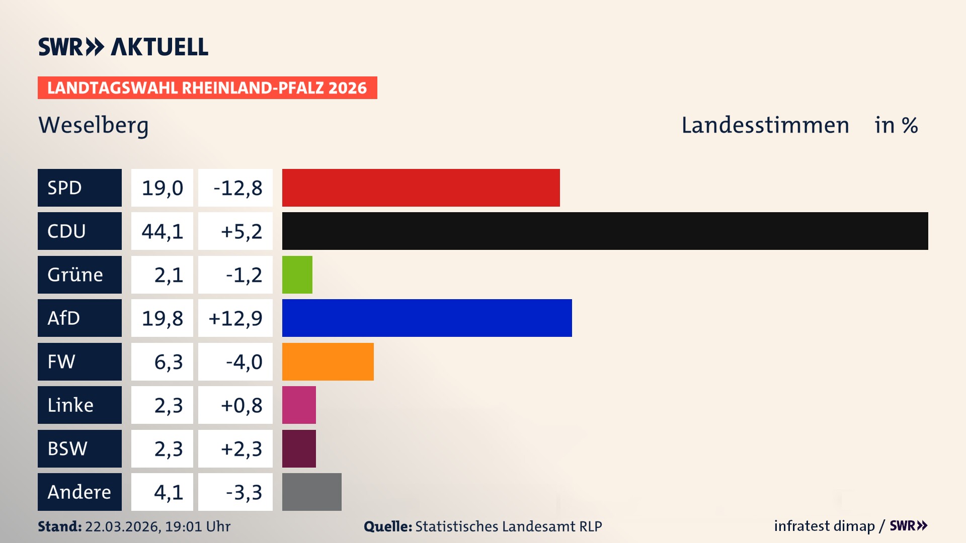 Landtagswahl 2026 Endergebnis Zweitstimme für Weselberg. In Weselberg erzielt die SPD 19,0 Prozent der gültigen Landesstimmen. Die CDU landet bei 44,1 Prozent. Die Grünen erreichen 2,1 Prozent. Die AfD kommt auf 19,8 Prozent. Die Freien Wähler landen bei 6,3 Prozent. Die Linke erreicht 2,3 Prozent. Das 2021 nicht angetretener BSW bekommt 2,3 Prozent.