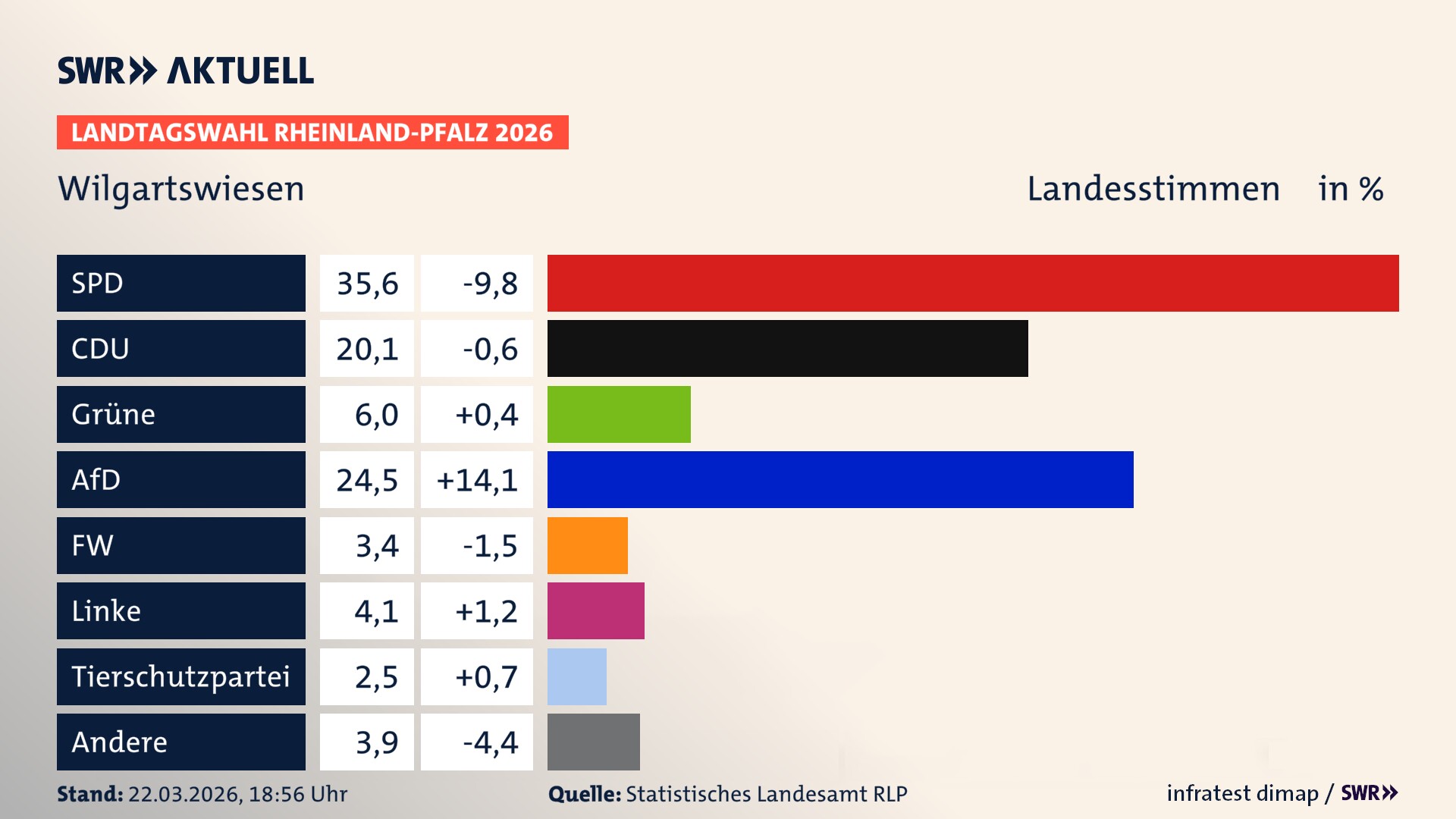 Landtagswahl 2026 Endergebnis Zweitstimme für Wilgartswiesen. In Wilgartswiesen erzielt die SPD 35,6 Prozent der gültigen Landesstimmen. Die CDU landet bei 20,1 Prozent. Die Grünen erreichen 6,0 Prozent. Die AfD kommt auf 24,5 Prozent. Die Freien Wähler landen bei 3,4 Prozent. Die Linke erreicht 4,1 Prozent. Die 2021 nicht angetretene Tierschutzpartei bekommt 2,5 Prozent.