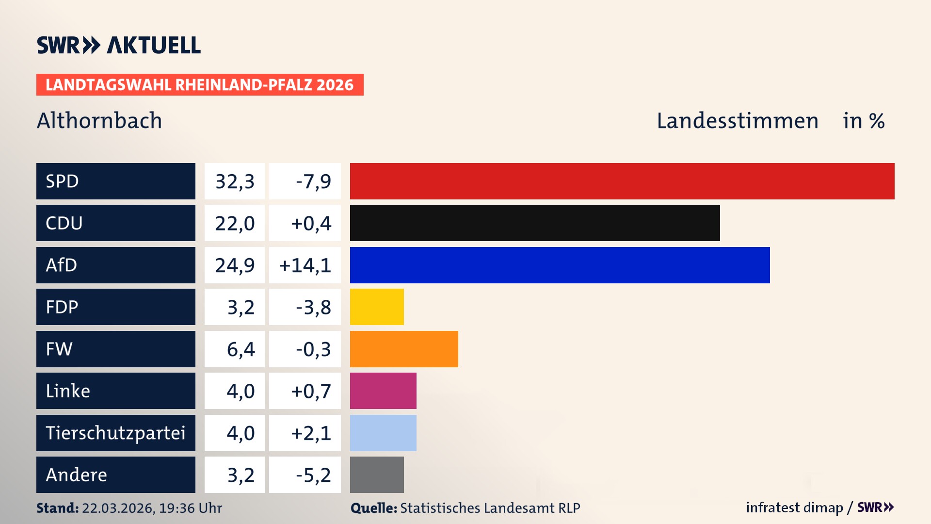 Landtagswahl 2026 Endergebnis Zweitstimme für Althornbach. In Althornbach erzielt die SPD 32,3 Prozent der gültigen Landesstimmen. Die CDU landet bei 22,0 Prozent. Die AfD erreicht 24,9 Prozent. Die FDP kommt auf 3,2 Prozent. Die Freien Wähler landen bei 6,4 Prozent. Die Linke erreicht 4,0 Prozent. Die 2021 nicht angetretene Tierschutzpartei bekommt 4,0 Prozent.