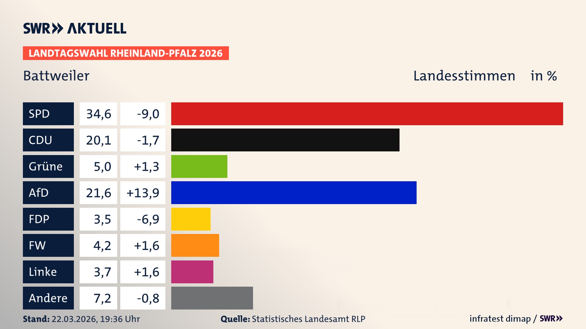 Landtagswahl 2026 Endergebnis Zweitstimme für Battweiler. In Battweiler erzielt die SPD 34,6 Prozent der gültigen Landesstimmen. Die CDU landet bei 20,1 Prozent. Die Grünen erreichen 5,0 Prozent. Die AfD kommt auf 21,6 Prozent. Die FDP landet bei 3,5 Prozent. Die Freien Wähler erreichen 4,2 Prozent. Die Linke kommt auf 3,7 Prozent.