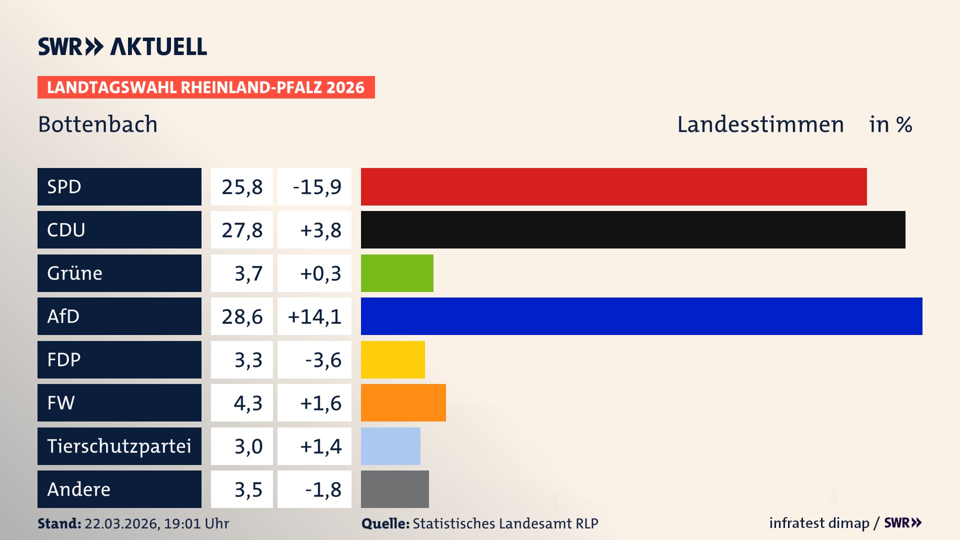 Landtagswahl 2026 Endergebnis Zweitstimme für Bottenbach. In Bottenbach erzielt die SPD 25,8 Prozent der gültigen Landesstimmen. Die CDU landet bei 27,8 Prozent. Die Grünen erreichen 3,7 Prozent. Die AfD kommt auf 28,6 Prozent. Die FDP landet bei 3,3 Prozent. Die Freien Wähler erreichen 4,3 Prozent. Die 2021 nicht angetretene Tierschutzpartei bekommt 3,0 Prozent.