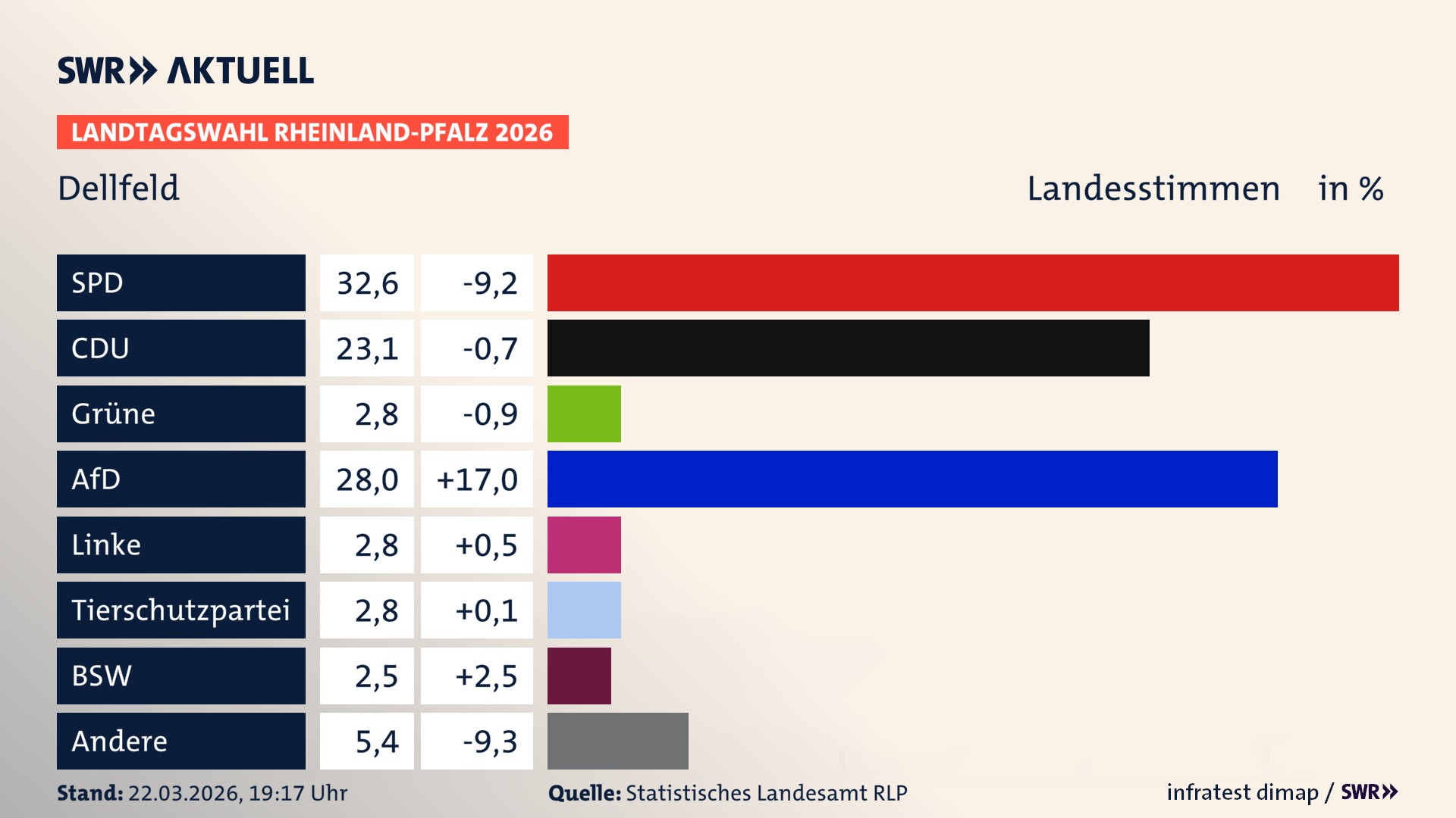 Landtagswahl 2026 Endergebnis Zweitstimme für Dellfeld. In Dellfeld erzielt die SPD 32,6 Prozent der gültigen Landesstimmen. Die CDU landet bei 23,1 Prozent. Die Grünen erreichen 2,8 Prozent. Die AfD kommt auf 28,0 Prozent. Die Linke landet bei 2,8 Prozent. Die 2021 nicht angetretene Tierschutzpartei bekommt 2,8 Prozent. Das 2021 nicht angetretener BSW bekommt 2,5 Prozent.