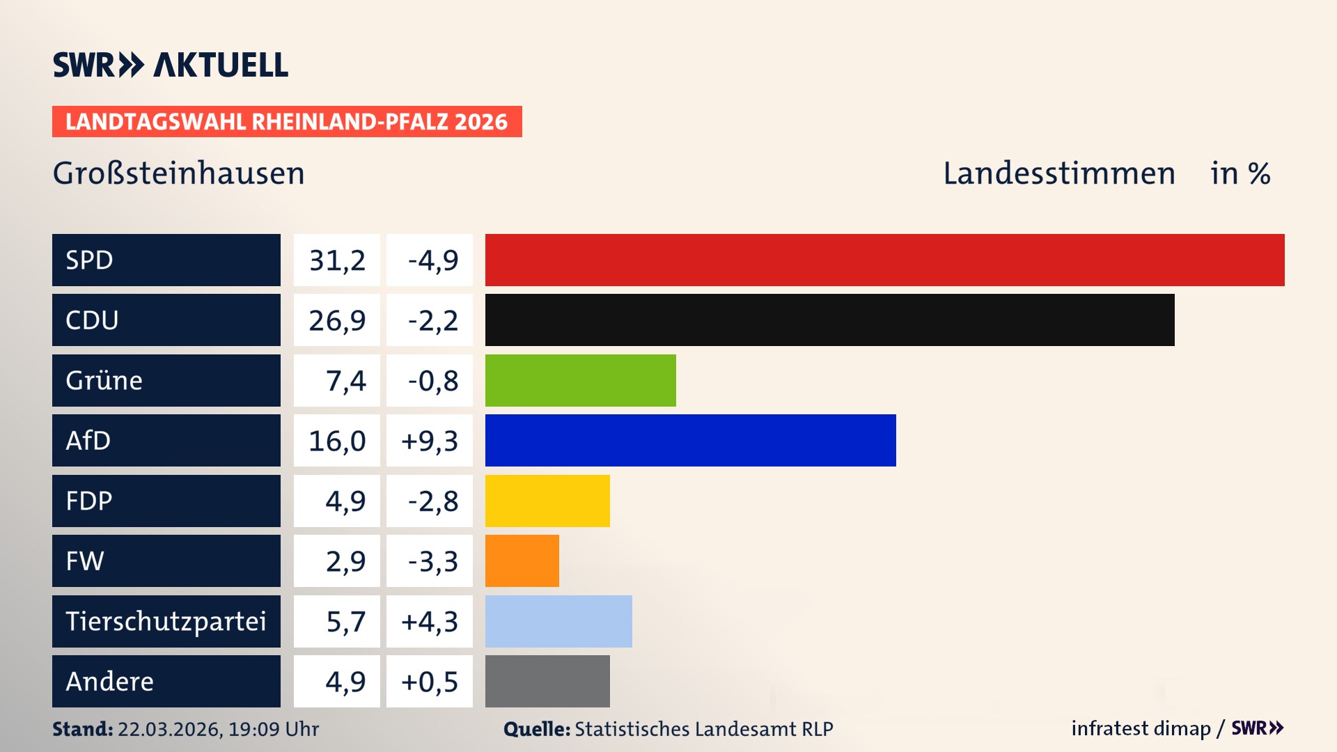 Landtagswahl 2026 Endergebnis Zweitstimme für Großsteinhausen. In Großsteinhausen erzielt die SPD 31,2 Prozent der gültigen Landesstimmen. Die CDU landet bei 26,9 Prozent. Die Grünen erreichen 7,4 Prozent. Die AfD kommt auf 16,0 Prozent. Die FDP landet bei 4,9 Prozent. Die Freien Wähler erreichen 2,9 Prozent. Die 2021 nicht angetretene Tierschutzpartei bekommt 5,7 Prozent.