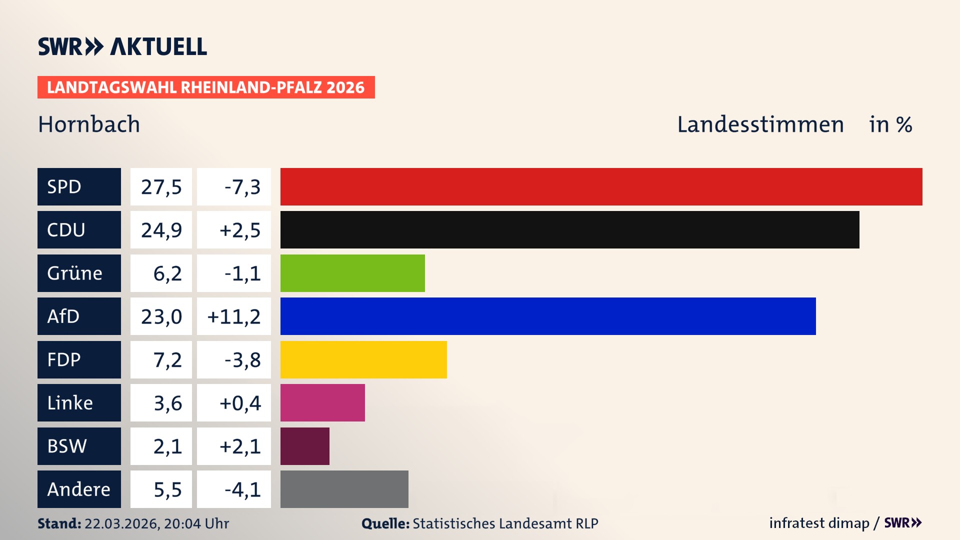 Landtagswahl 2026 Endergebnis Zweitstimme für Hornbach, Stadt. In Hornbach, Stadt erzielt die SPD 27,5 Prozent der gültigen Landesstimmen. Die CDU landet bei 24,9 Prozent. Die Grünen erreichen 6,2 Prozent. Die AfD kommt auf 23,0 Prozent. Die FDP landet bei 7,2 Prozent. Die Linke erreicht 3,6 Prozent. Das 2021 nicht angetretener BSW bekommt 2,1 Prozent.