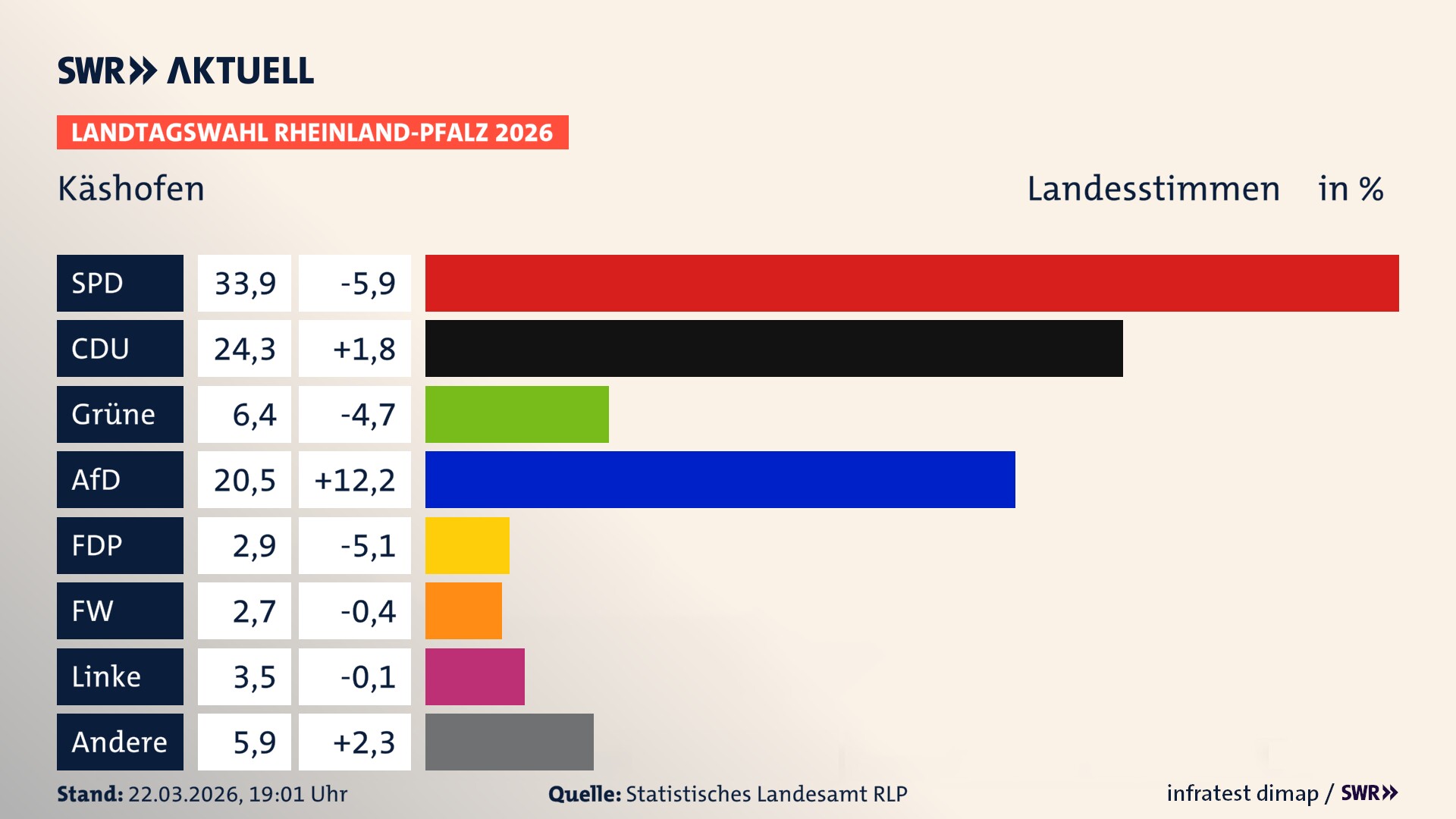 Landtagswahl 2026 Endergebnis Zweitstimme für Käshofen. In Käshofen erzielt die SPD 33,9 Prozent der gültigen Landesstimmen. Die CDU landet bei 24,3 Prozent. Die Grünen erreichen 6,4 Prozent. Die AfD kommt auf 20,5 Prozent. Die FDP landet bei 2,9 Prozent. Die Linke erreicht 3,5 Prozent. Das 2021 nicht angetretener BSW bekommt 2,7 Prozent.