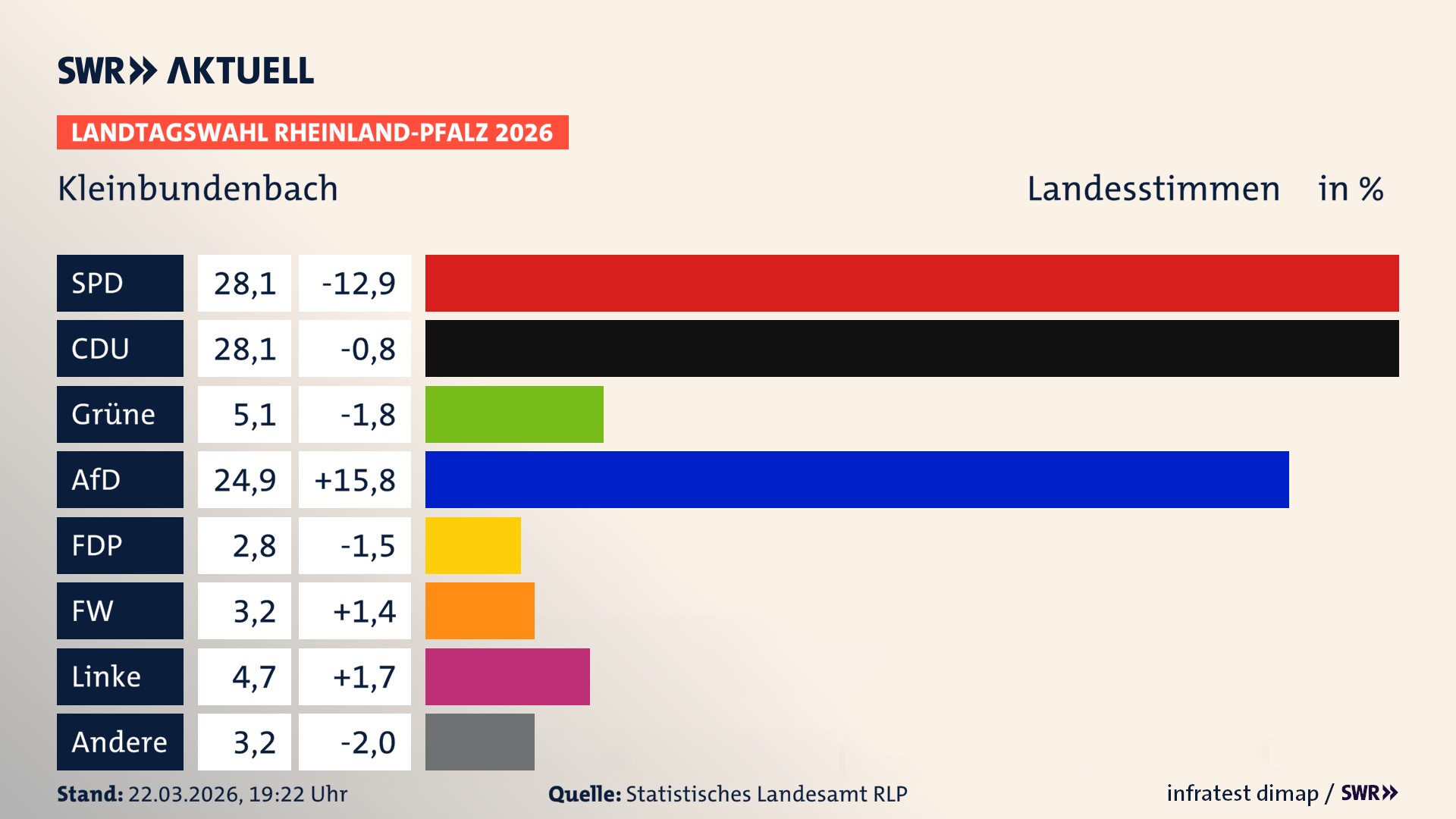 Landtagswahl 2026 Endergebnis Zweitstimme für Kleinbundenbach. In Kleinbundenbach erzielt die SPD 28,1 Prozent der gültigen Landesstimmen. Die CDU landet bei 28,1 Prozent. Die Grünen erreichen 5,1 Prozent. Die AfD kommt auf 24,9 Prozent. Die FDP landet bei 2,8 Prozent. Die Freien Wähler erreichen 3,2 Prozent. Die Linke kommt auf 4,7 Prozent.