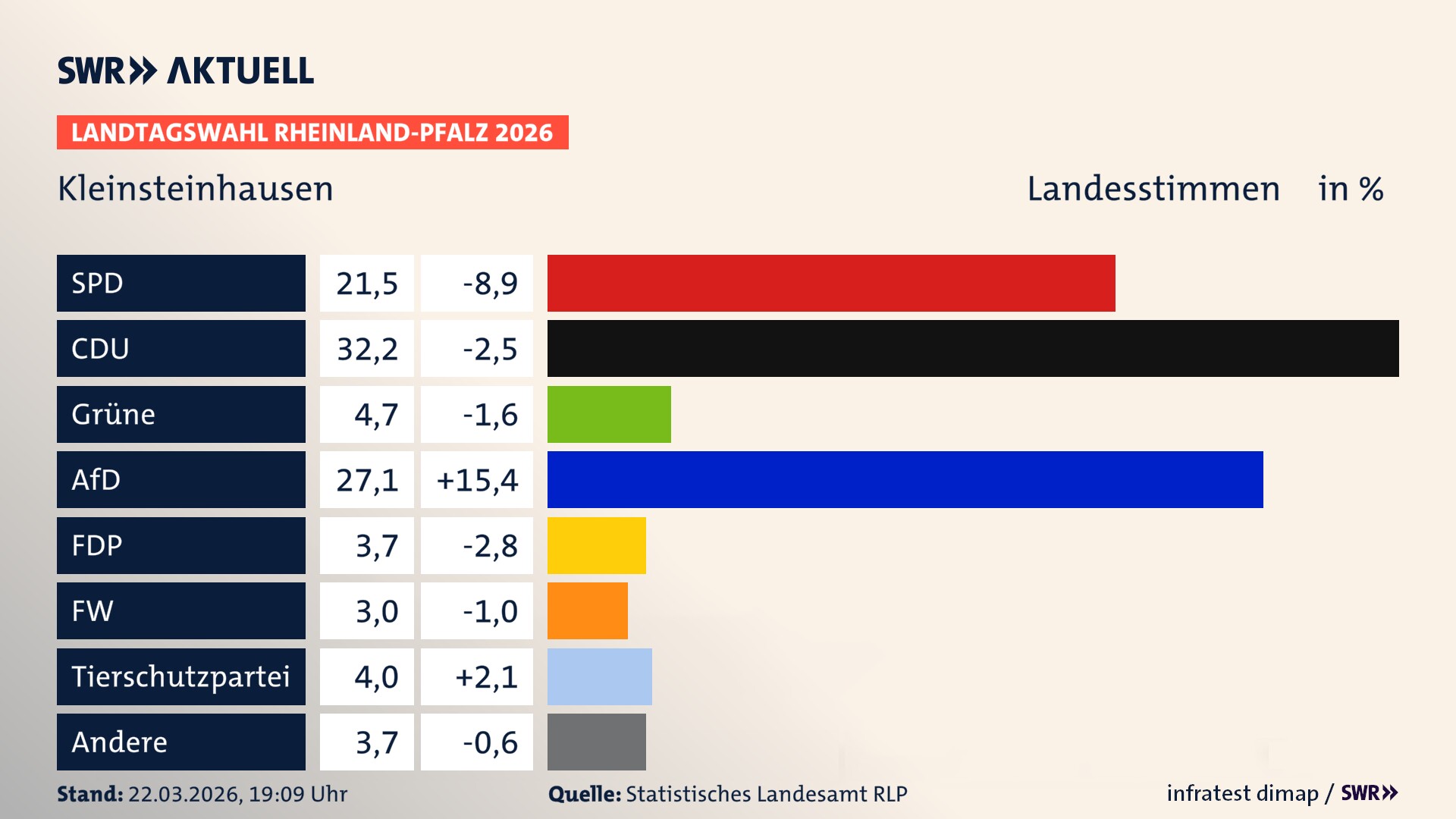 Landtagswahl 2026 Endergebnis Zweitstimme für Kleinsteinhausen. In Kleinsteinhausen erzielt die SPD 21,5 Prozent der gültigen Landesstimmen. Die CDU landet bei 32,2 Prozent. Die Grünen erreichen 4,7 Prozent. Die AfD kommt auf 27,1 Prozent. Die FDP landet bei 3,7 Prozent. Die Freien Wähler erreichen 3,0 Prozent. Die 2021 nicht angetretene Tierschutzpartei bekommt 4,0 Prozent.