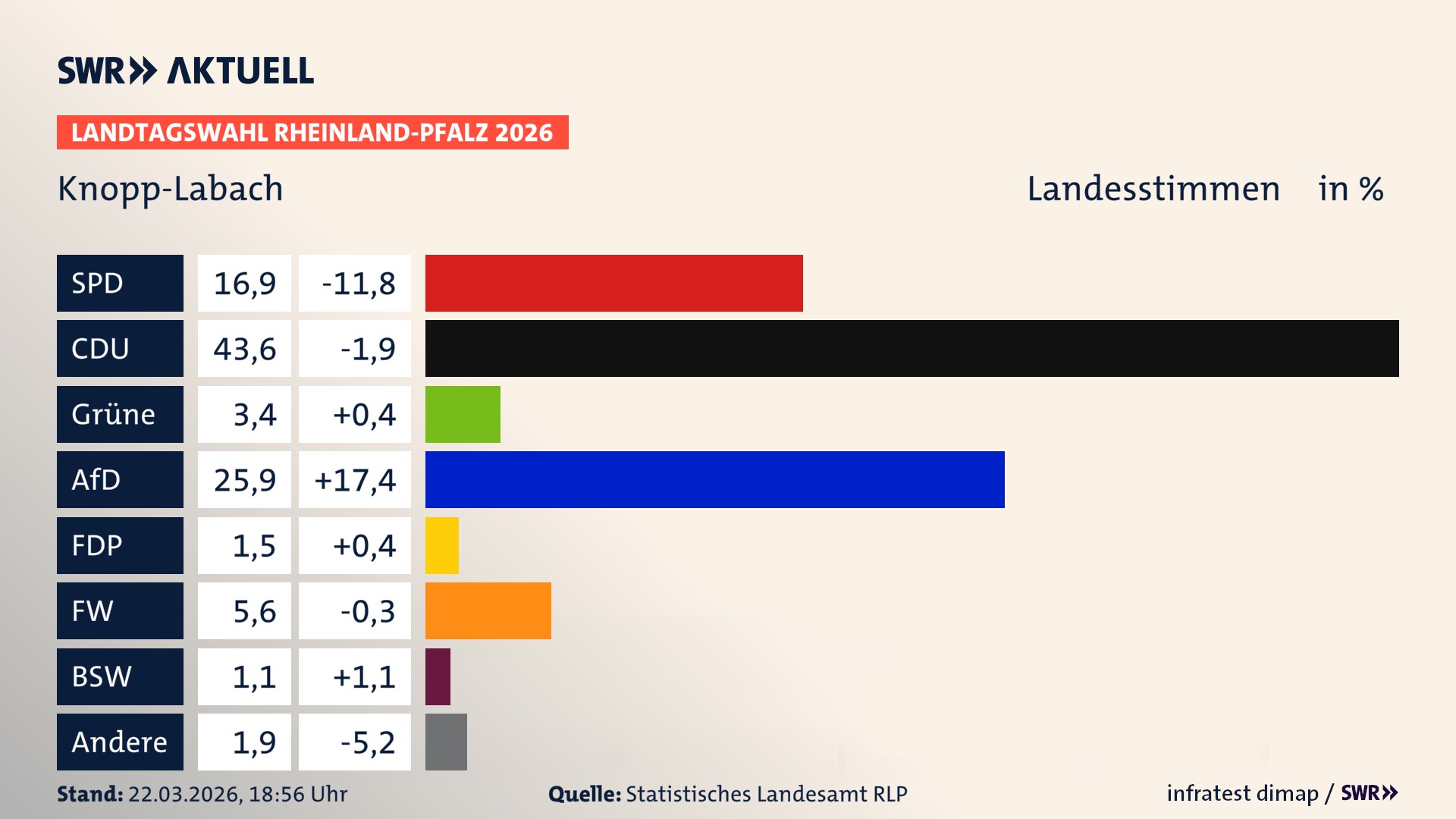 Landtagswahl 2026 Endergebnis Zweitstimme für Knopp-Labach. In Knopp-Labach erzielt die SPD 16,9 Prozent der gültigen Landesstimmen. Die CDU landet bei 43,6 Prozent. Die Grünen erreichen 3,4 Prozent. Die AfD kommt auf 25,9 Prozent. Die FDP landet bei 1,5 Prozent. Die Freien Wähler erreichen 5,6 Prozent. Das 2021 nicht angetretener BSW bekommt 1,1 Prozent.