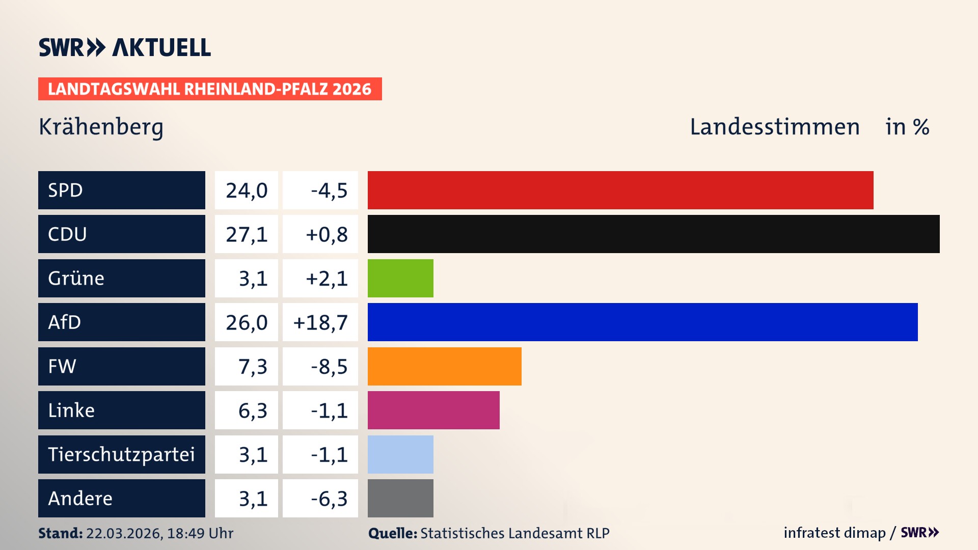 Landtagswahl 2026 Endergebnis Zweitstimme für Krähenberg. In Krähenberg erzielt die SPD 24,0 Prozent der gültigen Landesstimmen. Die CDU landet bei 27,1 Prozent. Die Grünen erreichen 3,1 Prozent. Die AfD kommt auf 26,0 Prozent. Die Freien Wähler landen bei 7,3 Prozent. Die Linke erreicht 6,2 Prozent. Die 2021 nicht angetretene Tierschutzpartei bekommt 3,1 Prozent.